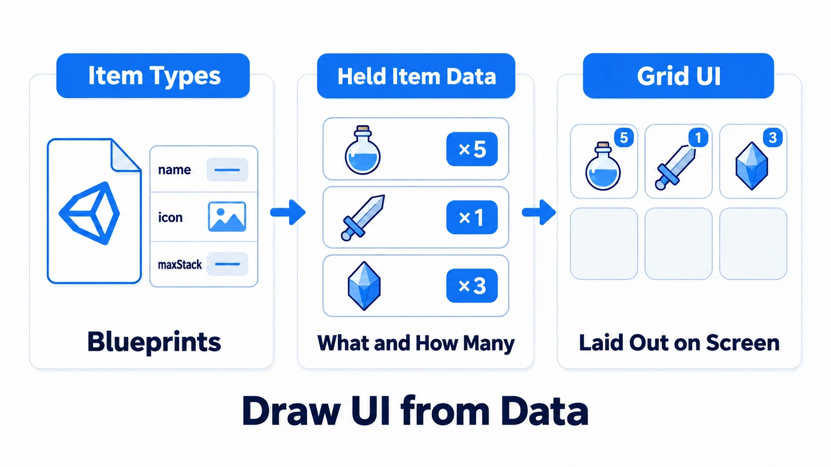 Inventory architecture: item master (ScriptableObject: name, icon, max stack) → inventory data (list of slots: item reference + count) → grid UI (a row of slot UIs), a one-way flow from data to UI