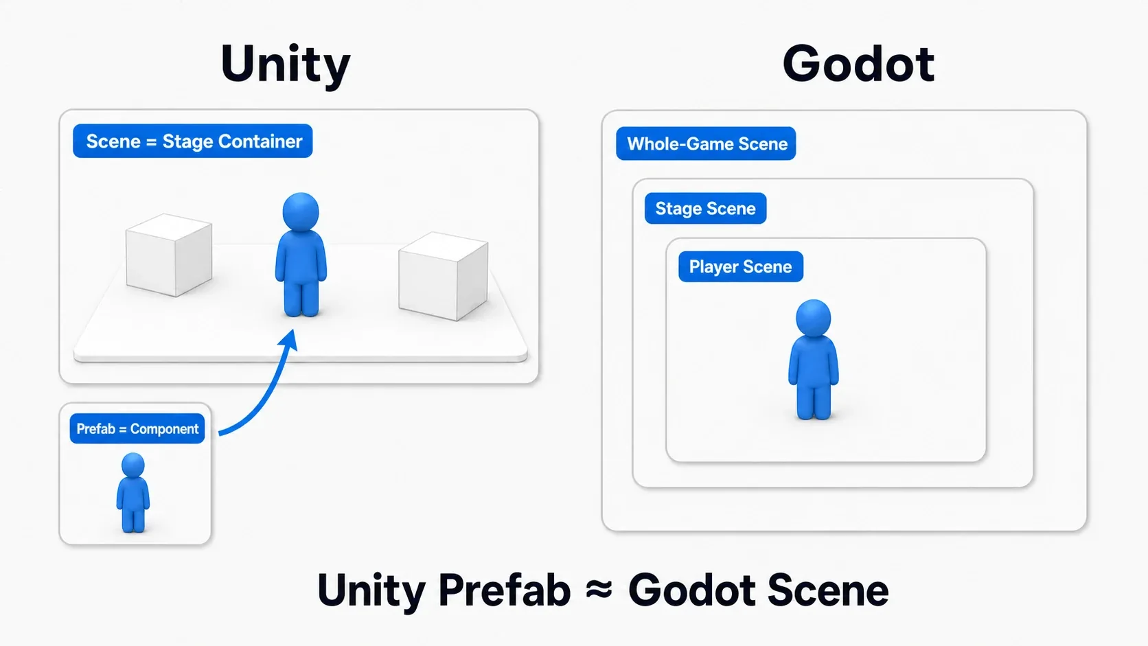 Comparison of scene concepts in Unity and Godot. In Unity, Scene (the stage container) and Prefab (a part) are separate concepts, while in Godot the whole game, the stage, and the player are all scenes nested inside one another. Unity's Prefab corresponds to a Godot scene