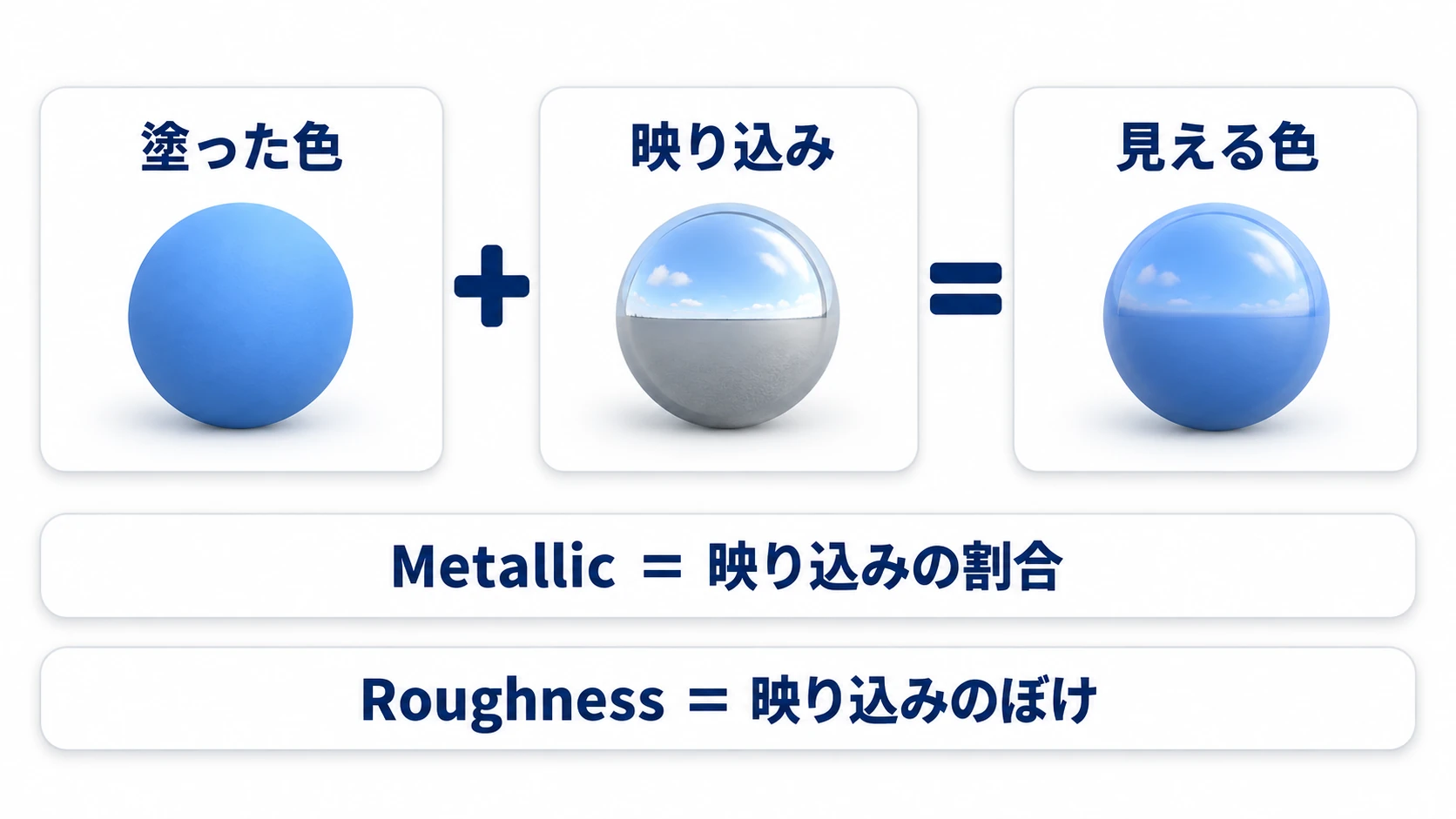 球の見え方は、塗った色と映り込みの2つを混ぜたもの。Metallic は映り込みの割合、Roughness は映り込みのぼけ具合を決める