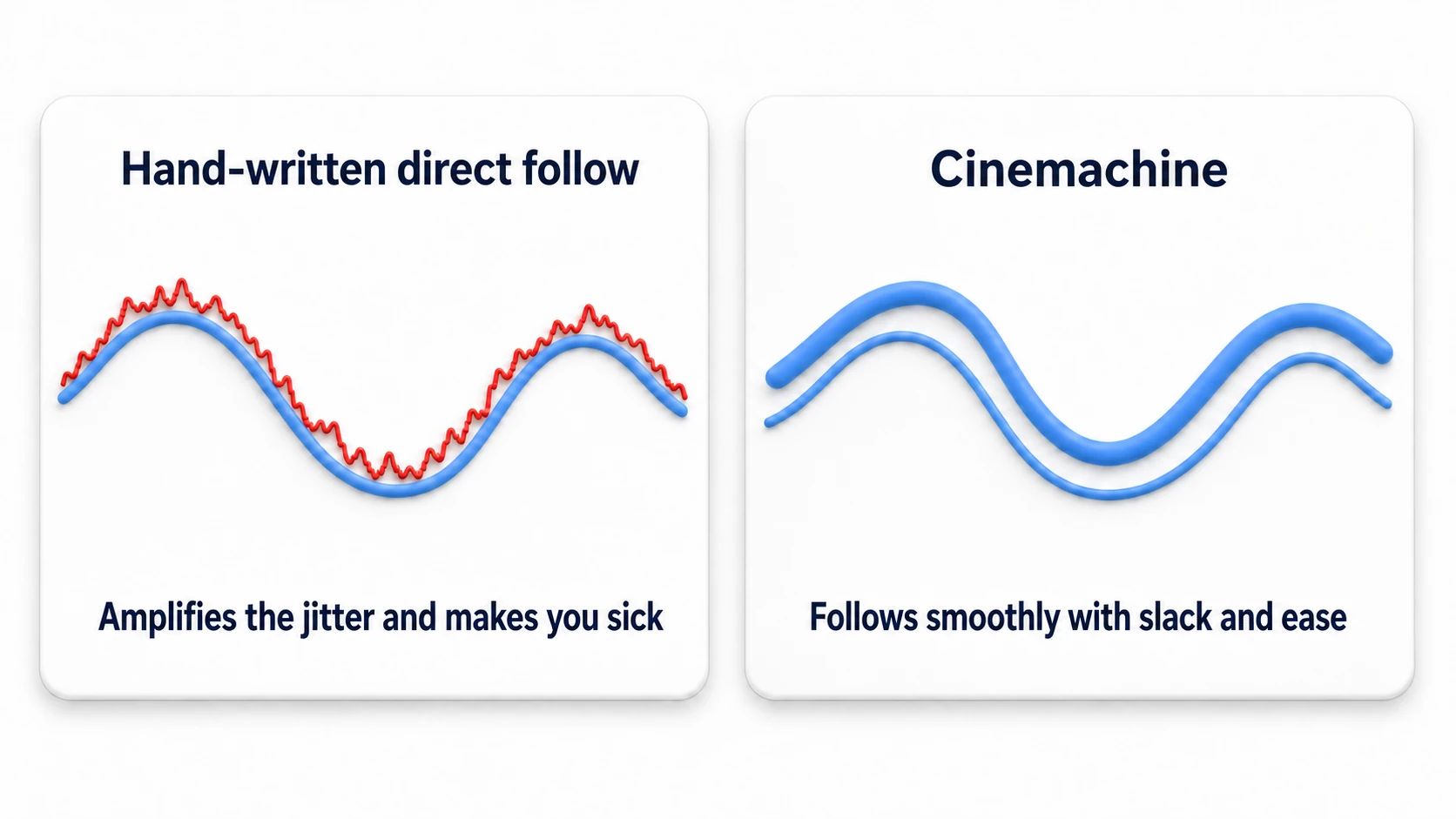 Comparison of hand-written follow and Cinemachine. Directly snapped hand-written follow amplifies the character's jitter so the camera shakes in a jagged line, while Cinemachine follows smoothly with slack and ease