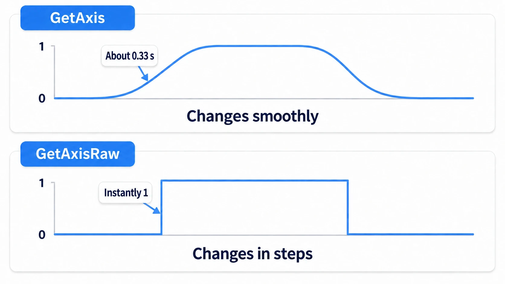 Diagram of the response difference between GetAxis and GetAxisRaw. When a key is pressed, GetAxis ramps smoothly from -1 to 1 like a slope, while GetAxisRaw switches instantly between -1, 0, and 1 like a staircase