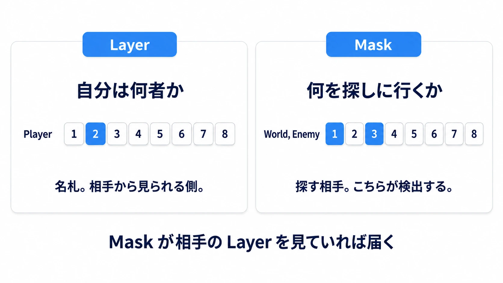 Collision Layerは自分の所属、Collision Maskは検出したい相手を表す図
