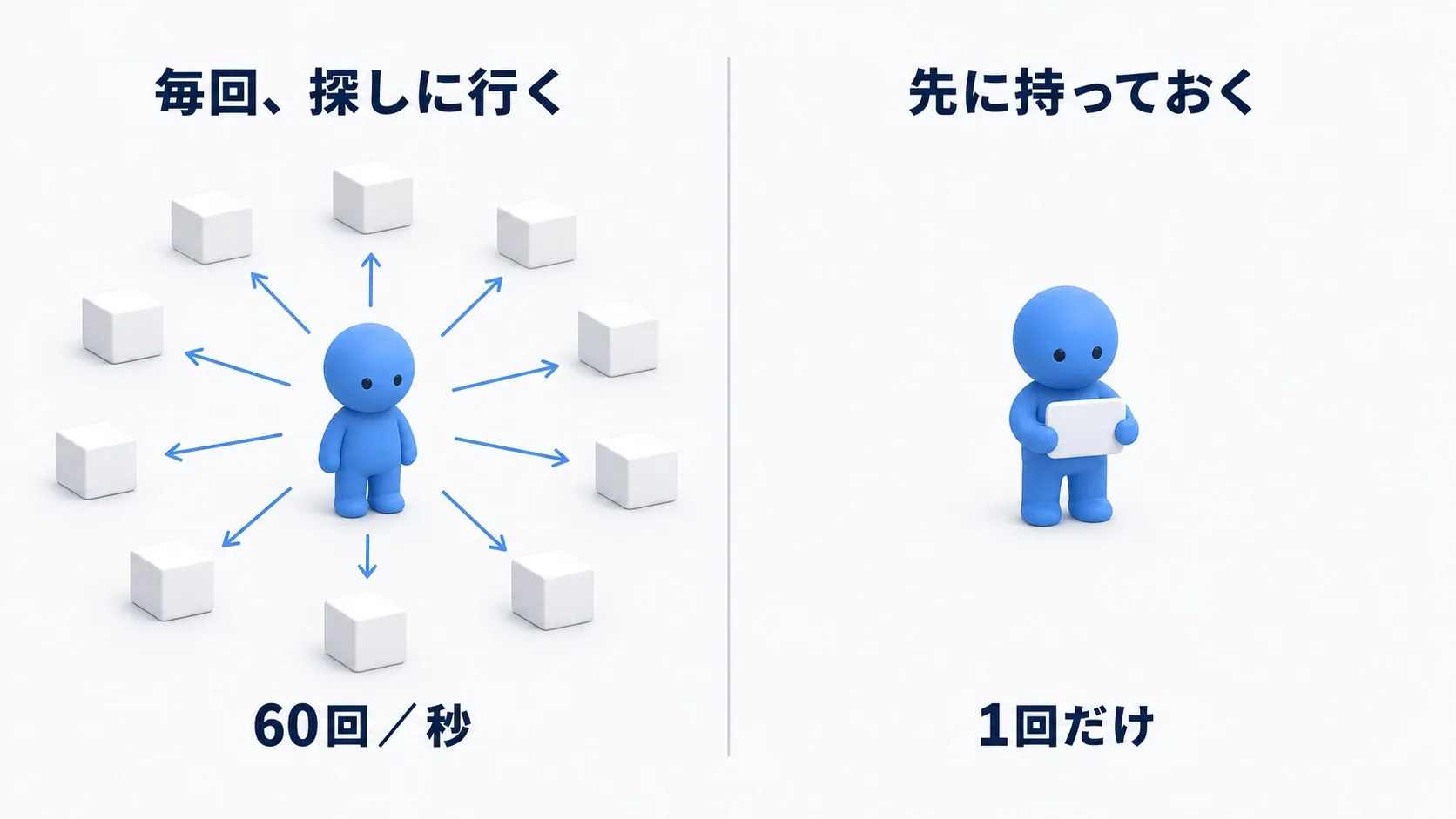 毎回外へ探しに行く人形と、手元にカードを1枚持っている人形の対比図