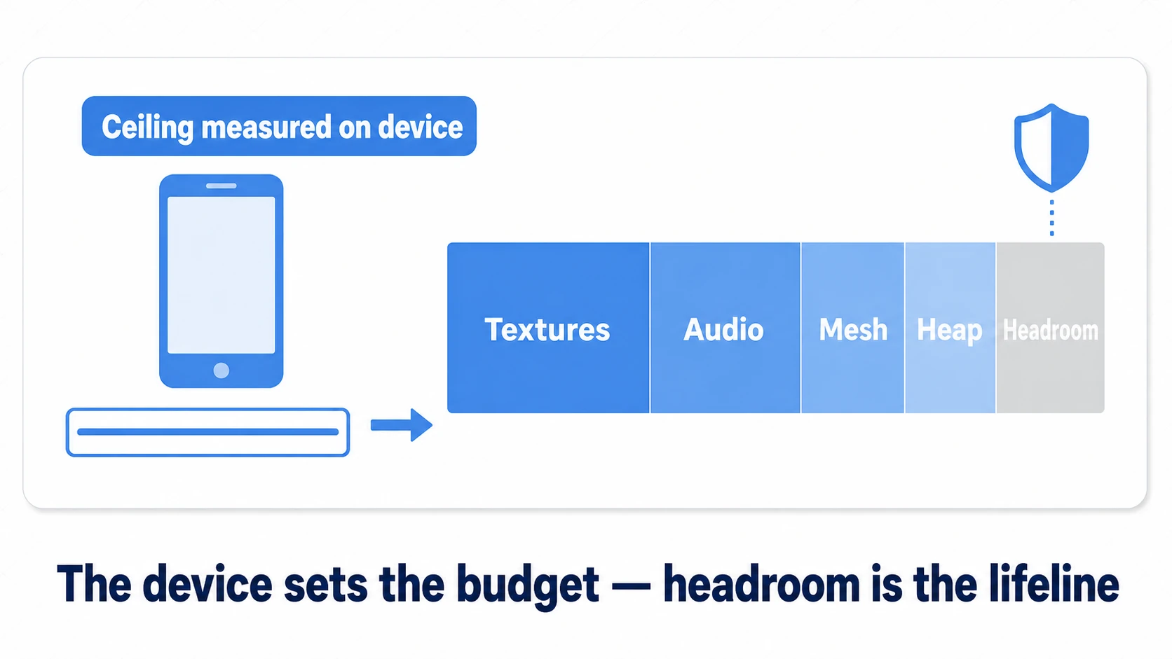 Distributing a device's memory budget by category: the measured safe ceiling as a wallet, allocated to textures, audio, meshes, managed heap, and headroom
