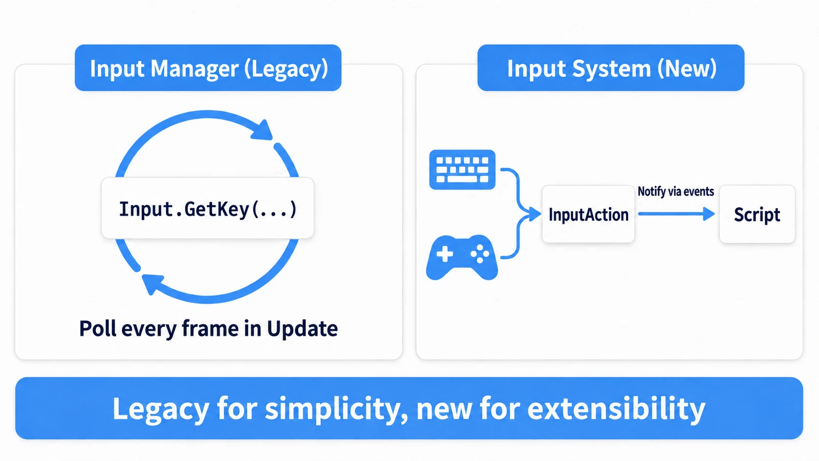Comparison diagram of the legacy Input Manager and the new Input System. The legacy one is a simple setup that polls the Input class in Update; the new one is event-based, going through InputAction assets