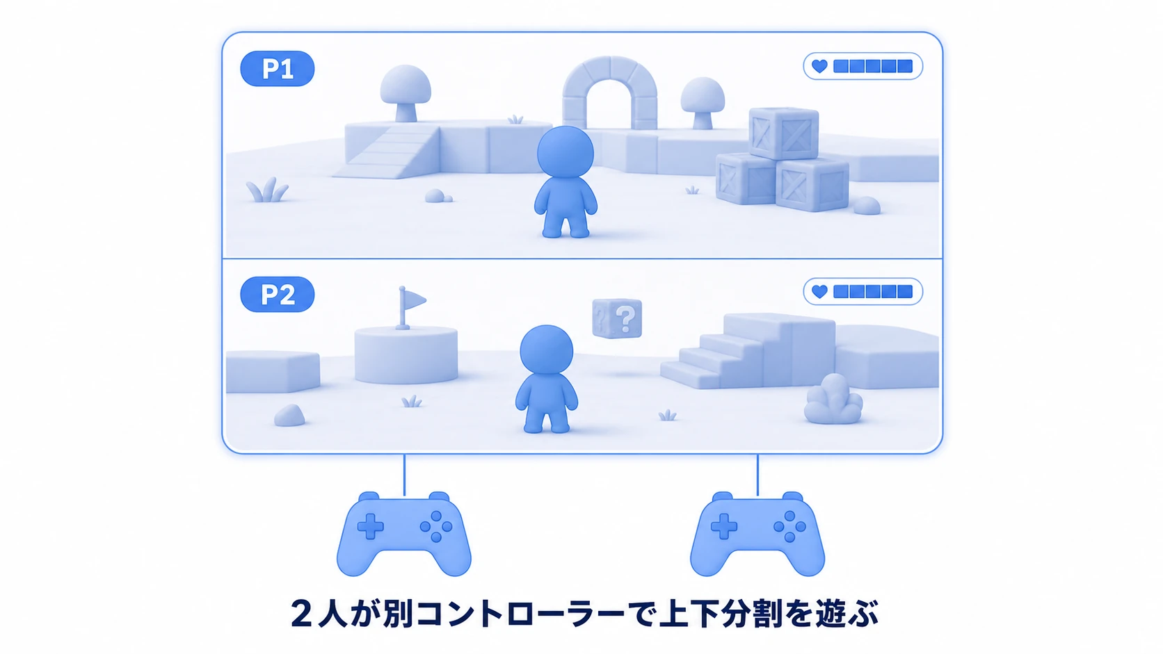実践の完成イメージ。上下2分割の画面で、上半分にプレイヤー1、下半分にプレイヤー2の視点。各自が別のゲームパッドで自分のキャラを動かし、それぞれの画面隅に自分の体力バーが表示される、完成したスプリットスクリーンを示す