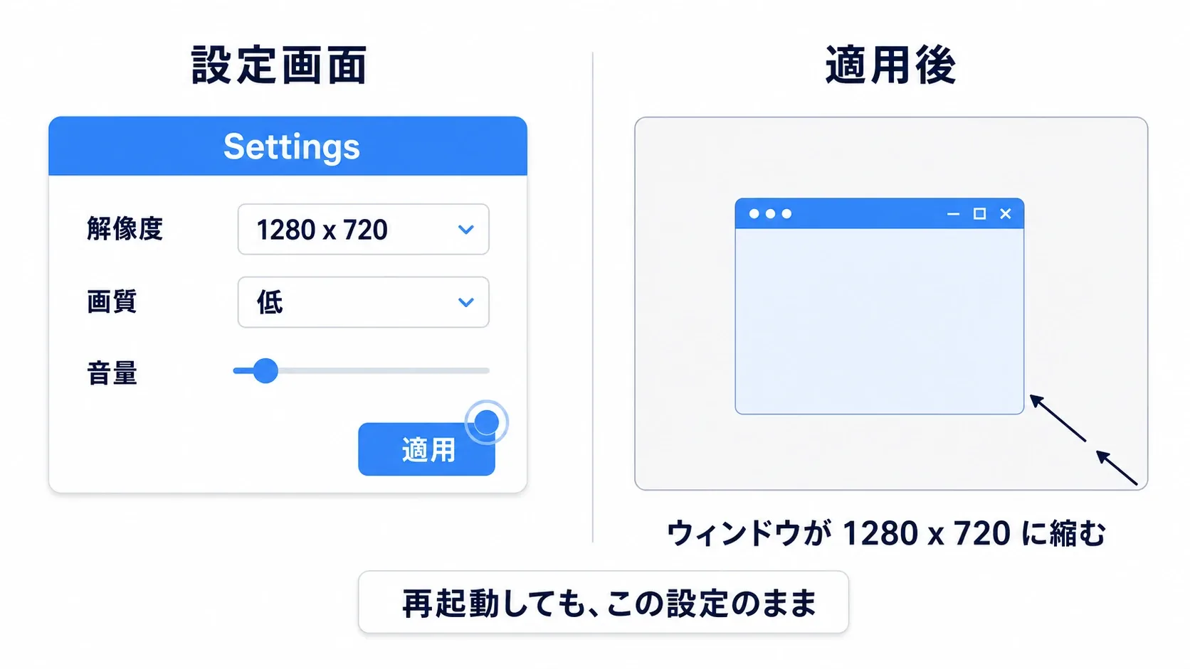 解像度ドロップダウン・画質ドロップダウン・音量スライダー・適用ボタンが並んだ設定画面と、適用後にウィンドウが小さくなる様子の図