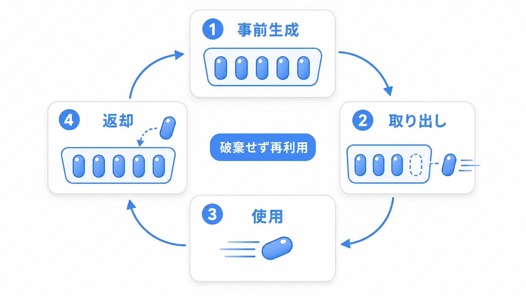 Object Poolingの4ステップ循環図。1.事前生成でプールに待機、2.取り出して表示・有効化、3.ゲーム内で使用（弾が飛ぶ）、4.役割を終えたら破棄せず非表示にしてプールへ返却、という循環を矢印で示す