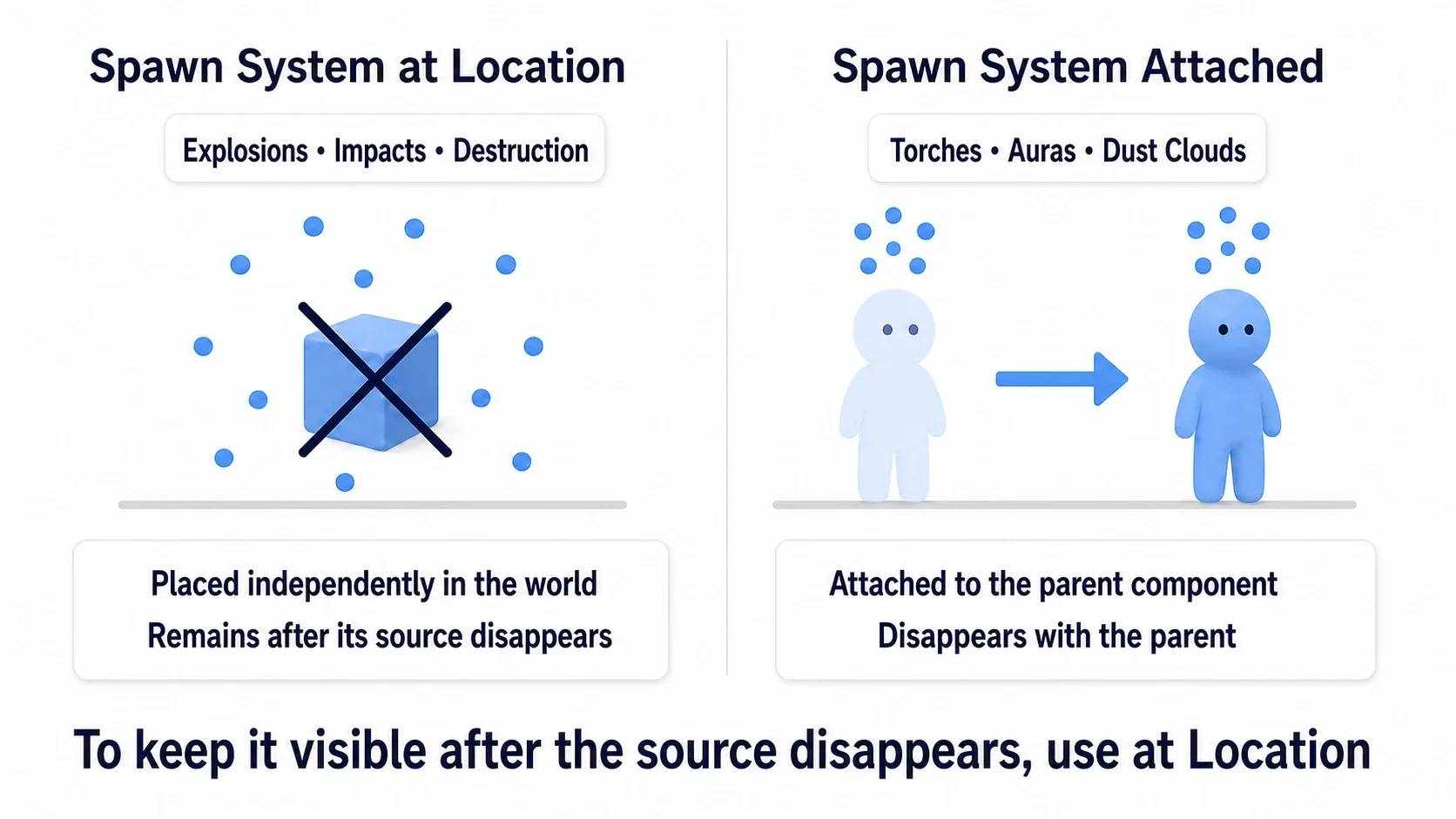 Comparison diagram: Spawn System at Location leaving the effect behind at a coordinate on the left, Spawn System Attached following a character on the right
