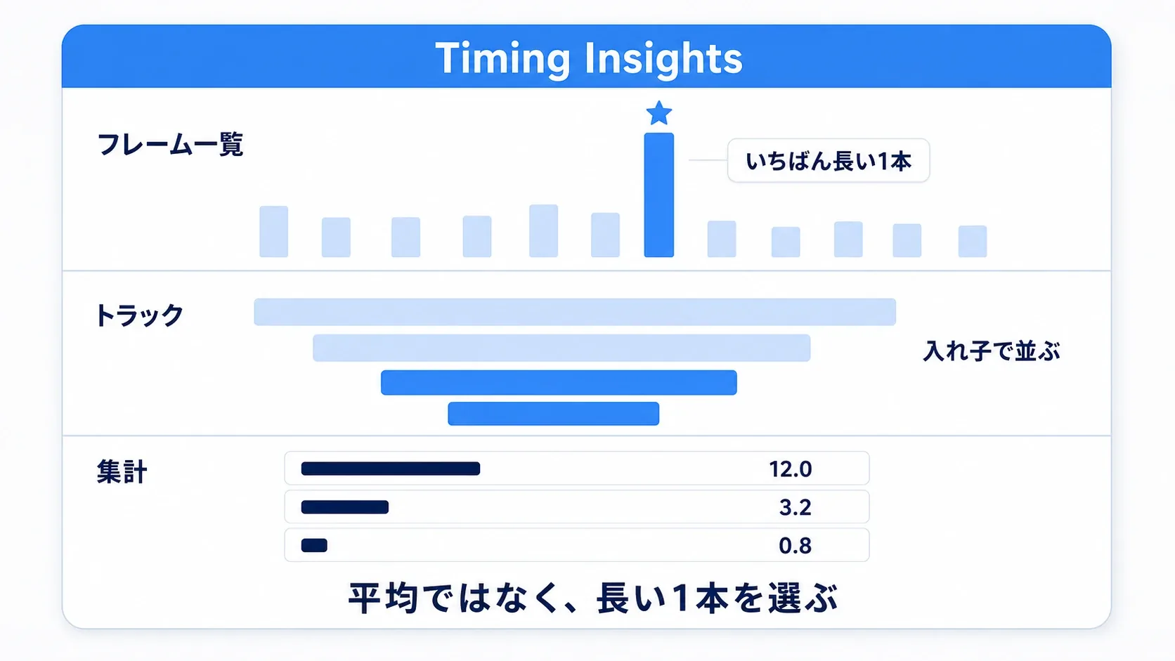Timing Insightsの画面構成。上のタイムラインでフレームを選び、下のトラックに関数の帯が入れ子で並ぶことを示した図