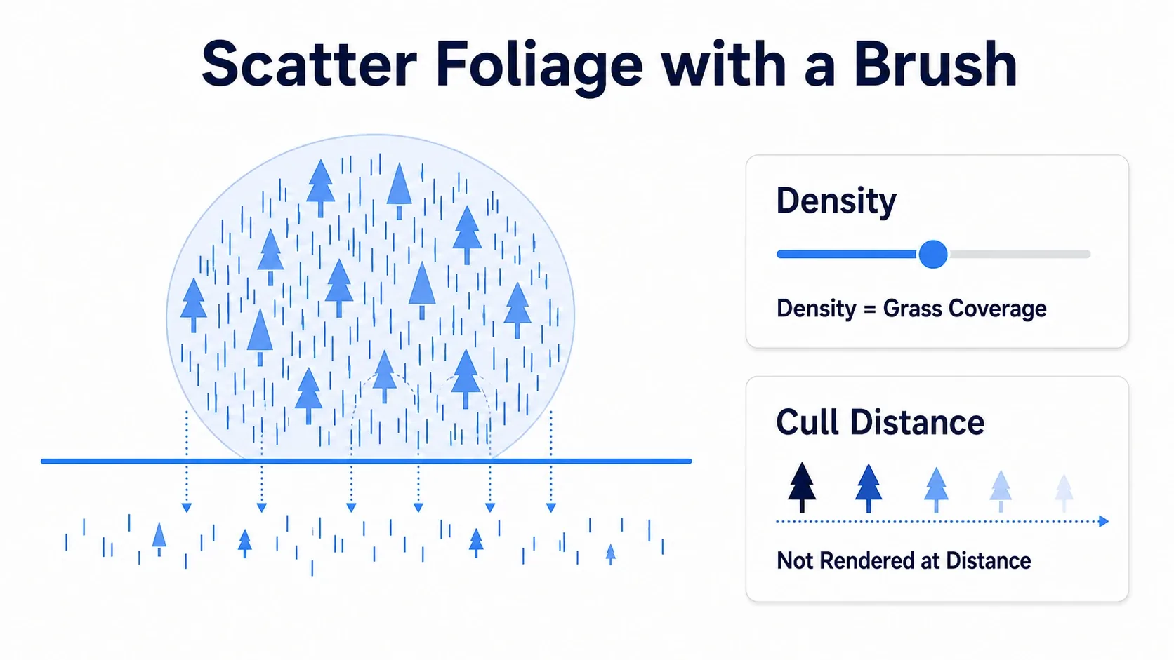 Diagram showing the Foliage tool brushing grass and tree meshes across terrain, with density and cull distance settings