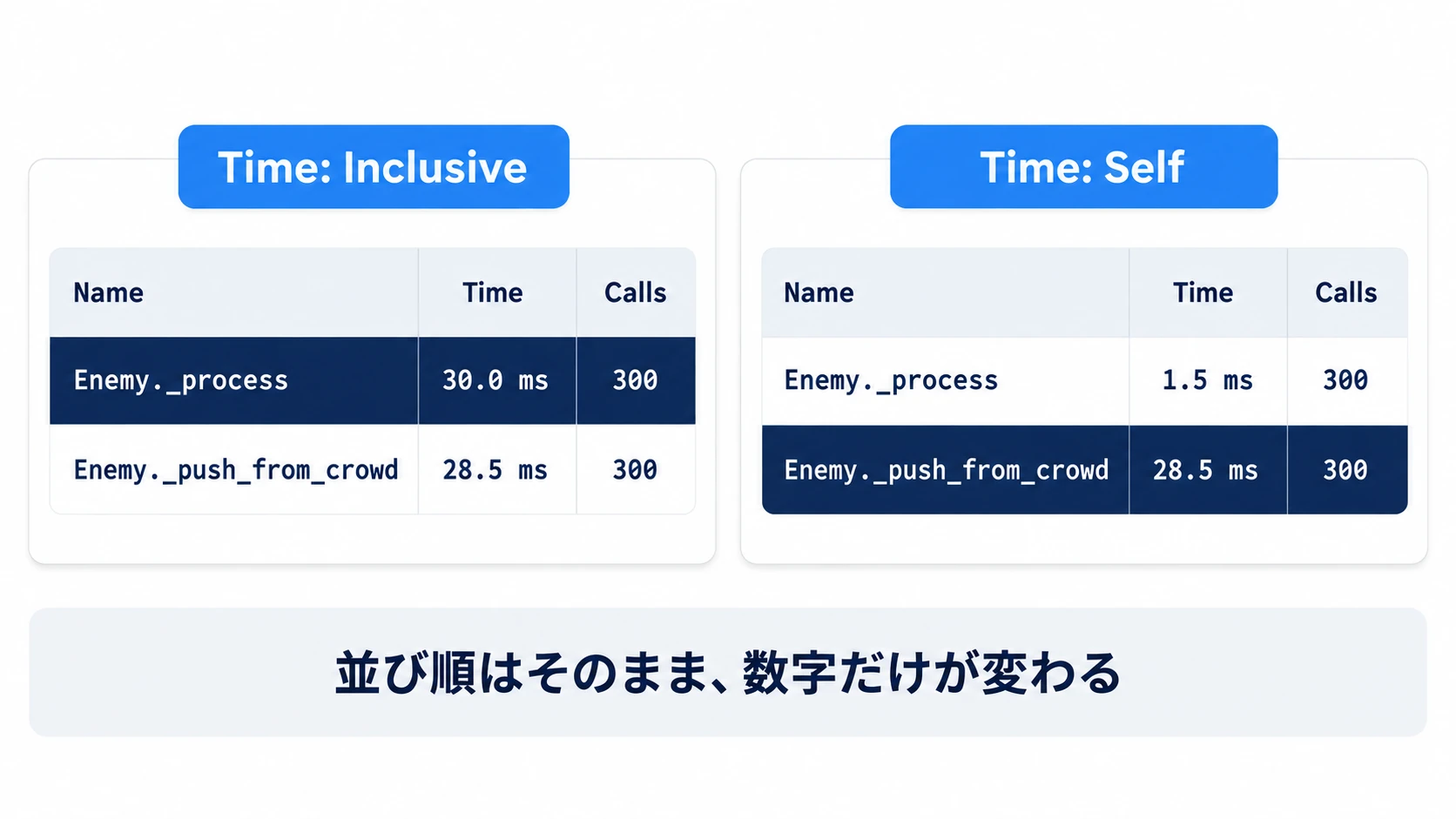 同じ2行の一覧。Inclusiveでは_processが30.0ms、Selfでは1.5msに減り、_push_from_crowdの28.5msが残る