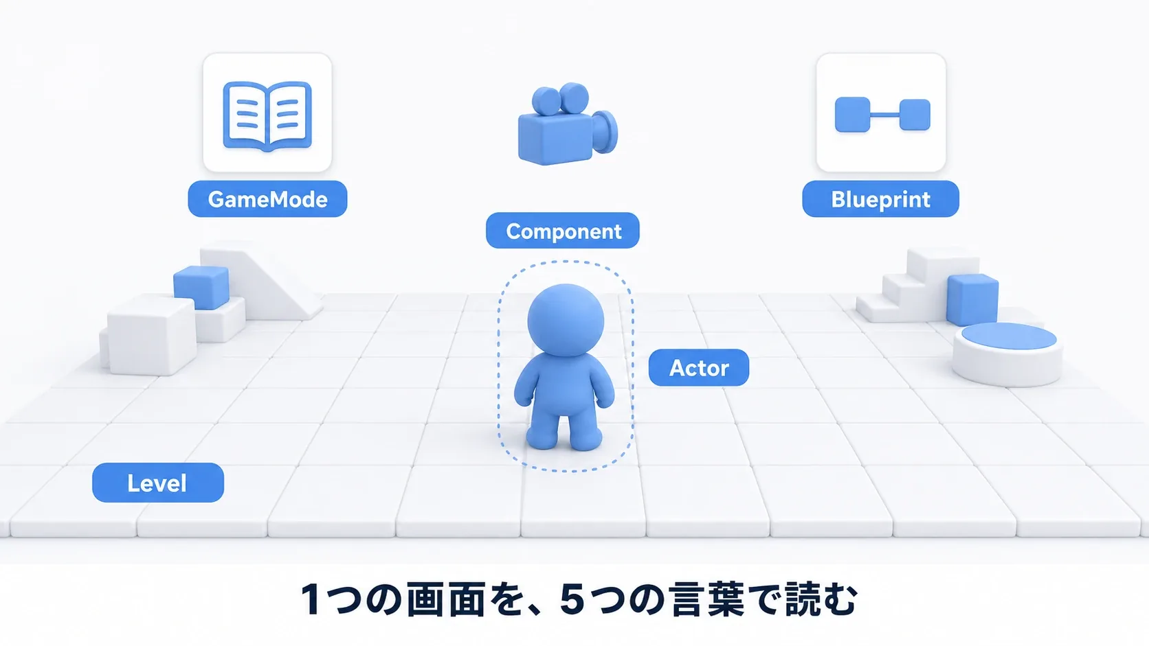 Third Person風のゲーム画面をLevel・Actor・Component・Blueprint・GameModeの5つのラベルで解剖した図。1つの画面を、5つの言葉で読む
