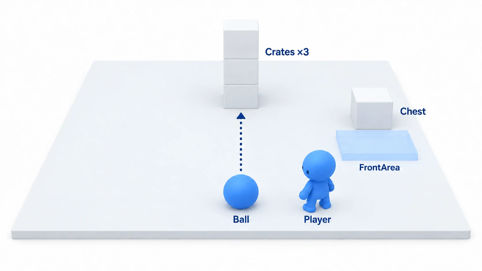 The hands-on layout. Three crates stacked in the back, a ball in front, a chest on the right with the Area3D range in front of it, and a player figure standing there