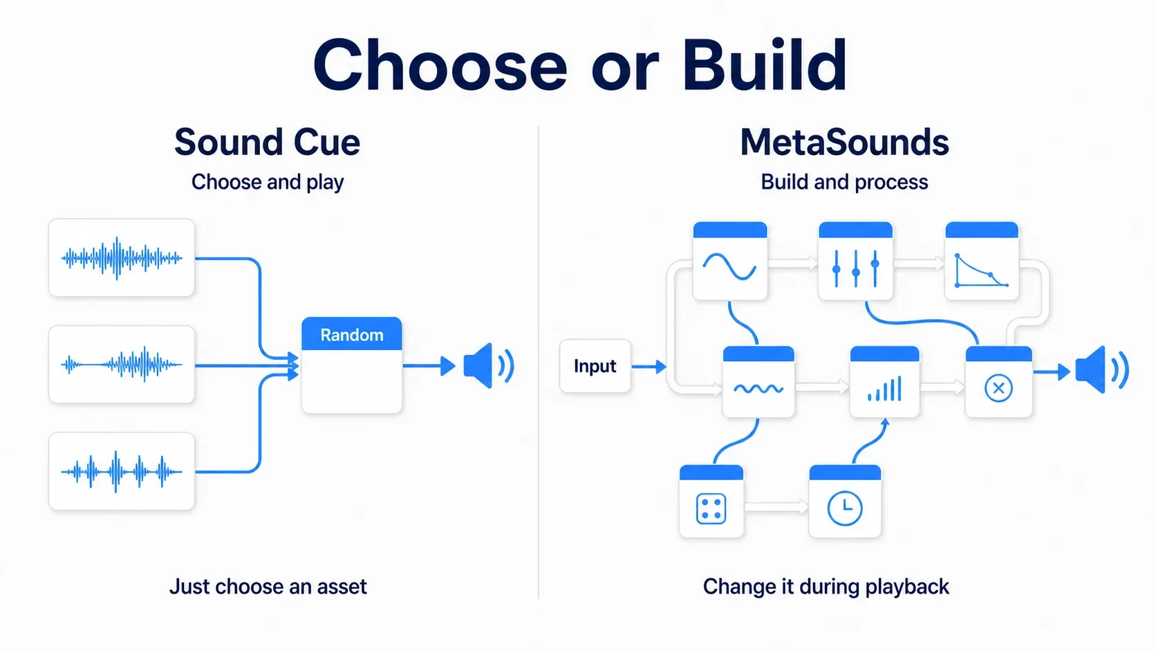 Illustration contrasting Sound Cue selecting source audio with MetaSounds assembling sound