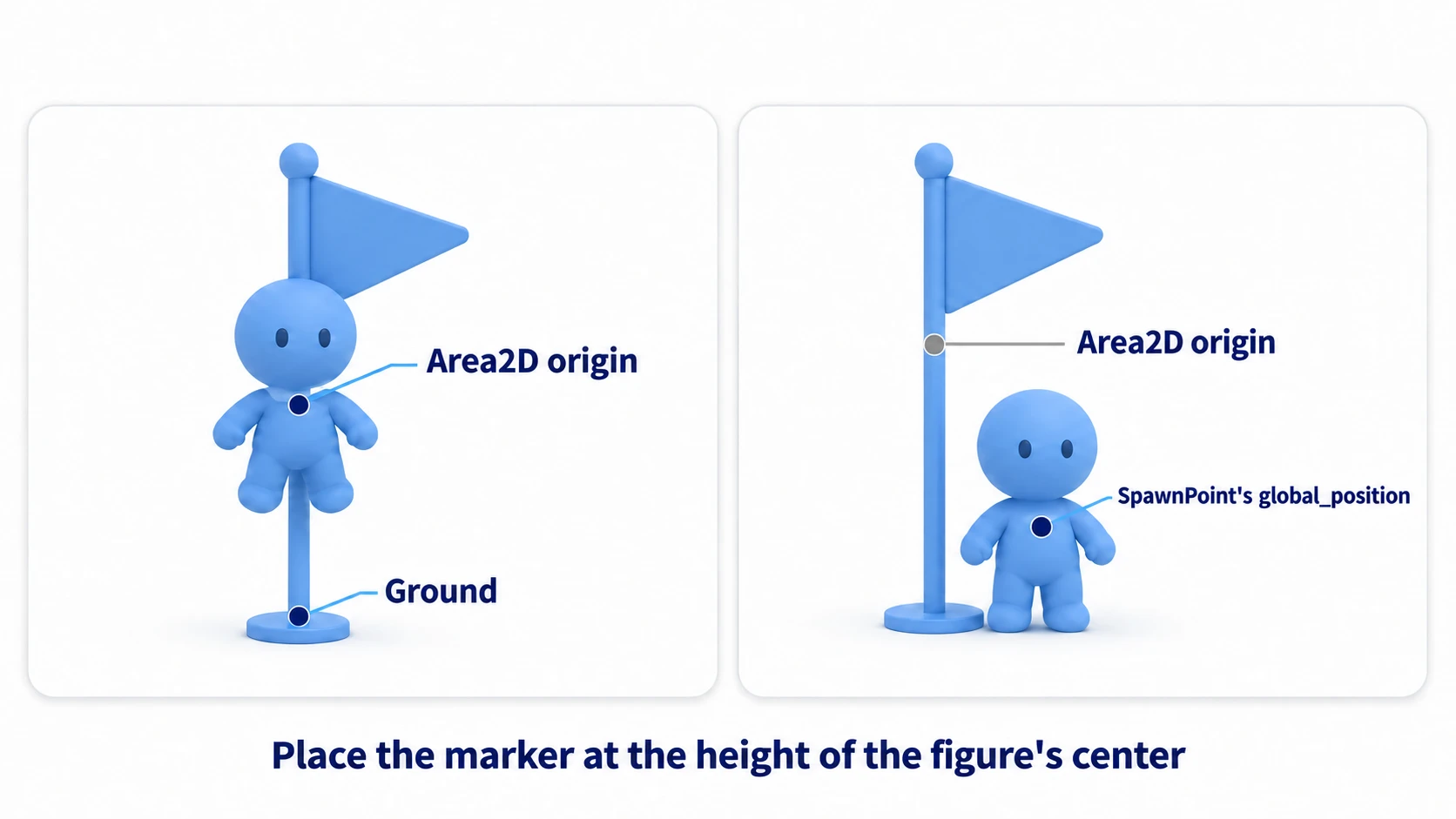 Returning to the flag Area2D's origin buries the figure in the flagpole; returning to a SpawnPoint placed at the height of the figure's center has it standing on the ground