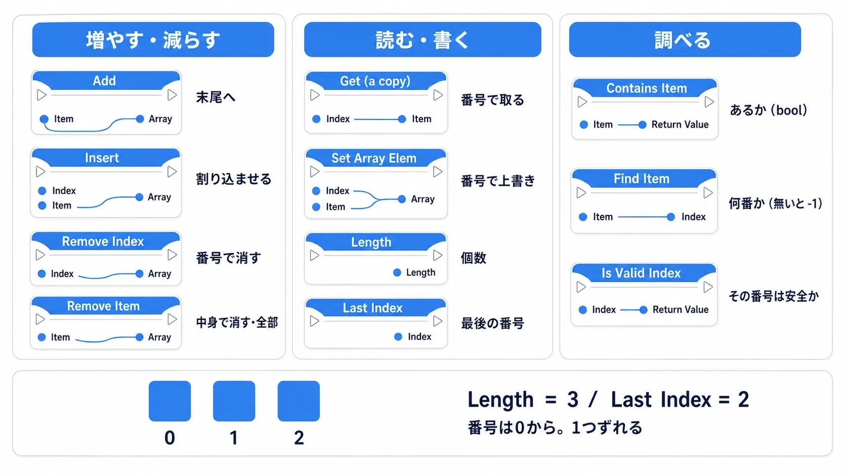 Add・Insert・Remove・Get・Length・Containsなどの主要ノードを役割ごとに並べた早見図