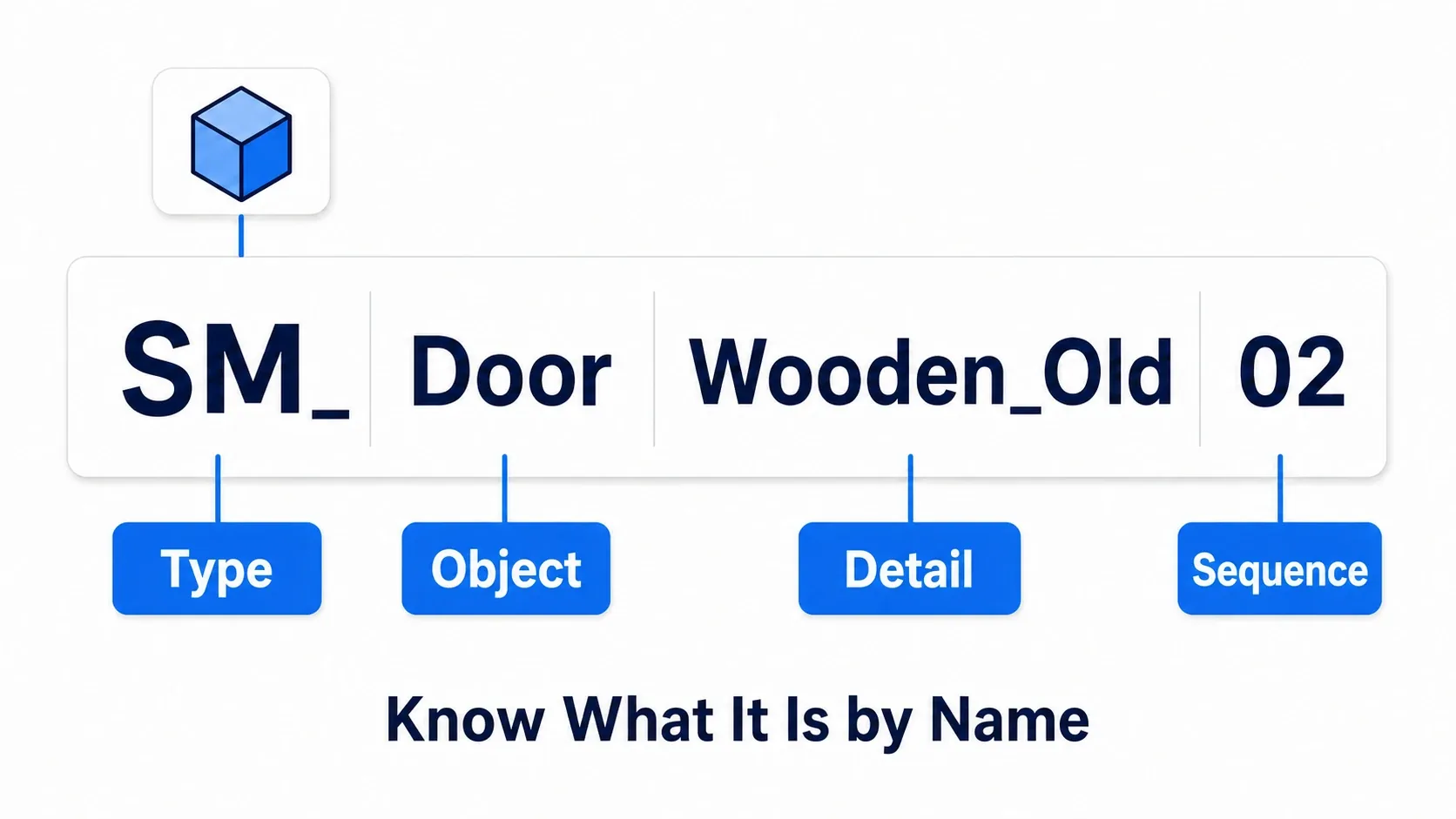 SM_Door_Wooden_Old_02 broken down into type, subject, detail, and index. The name alone tells you what it is