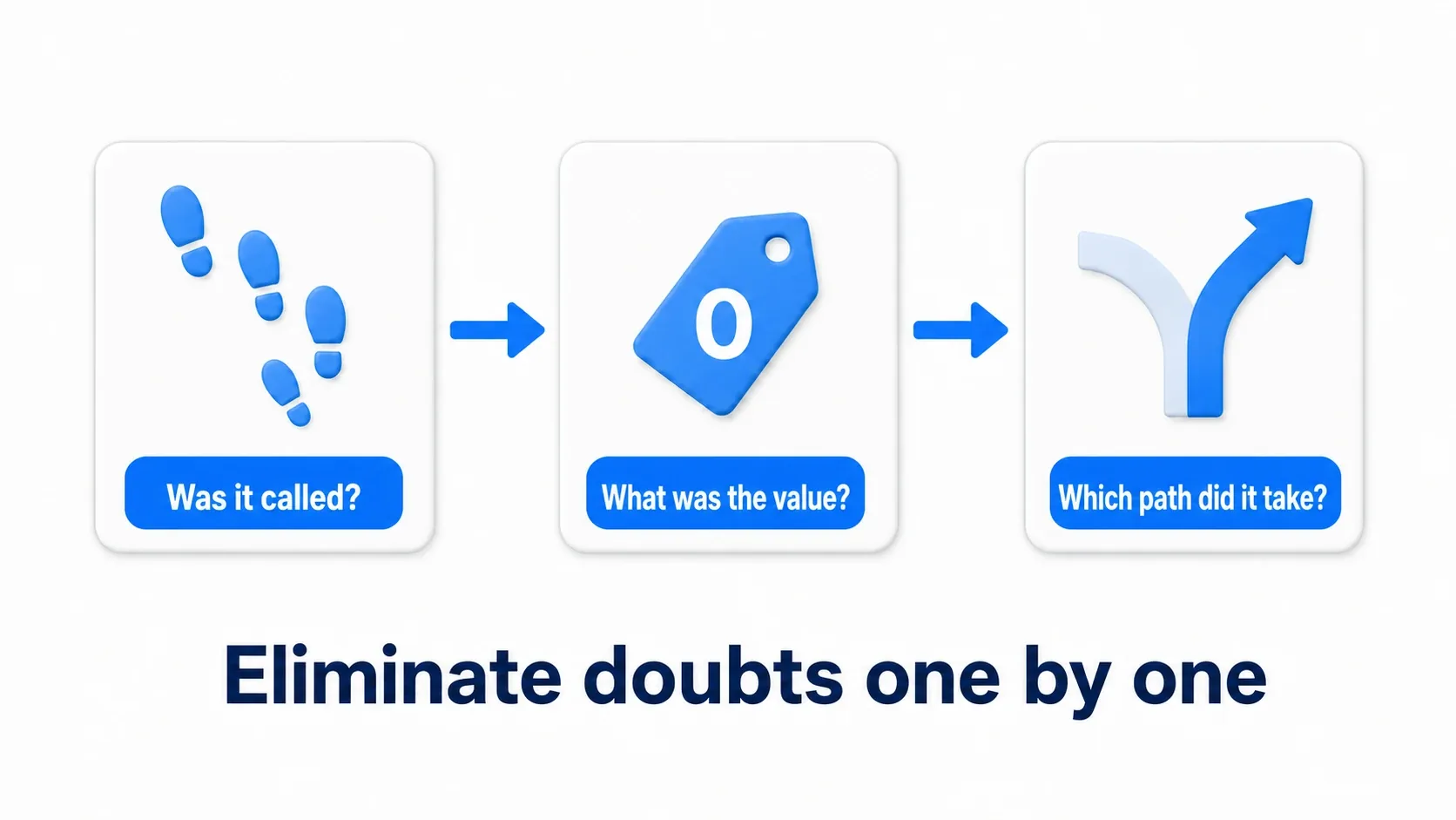 The three isolation steps: was it called, what is the value, which branch did it take? Rule out suspects one at a time, in order