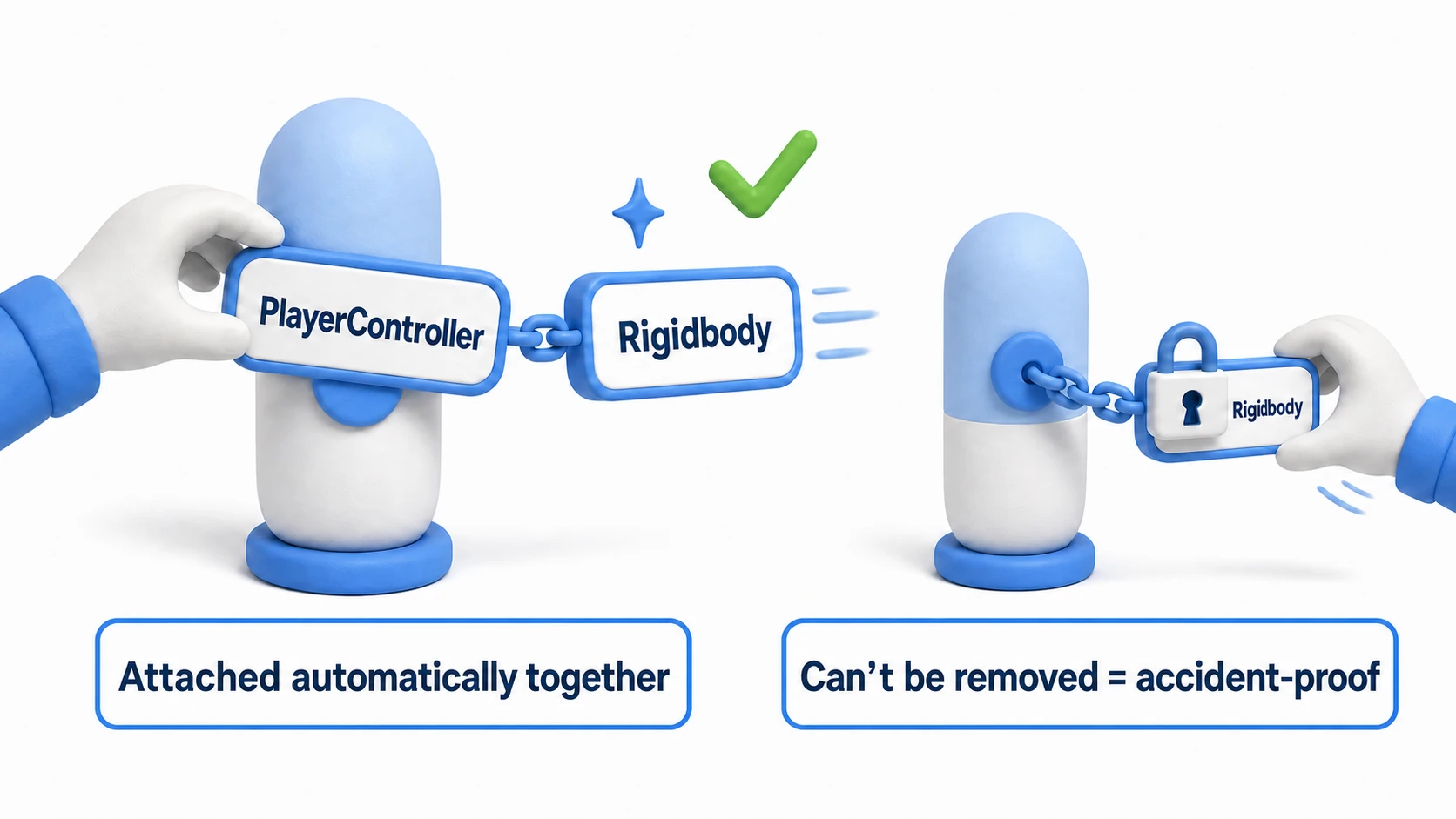 Illustration of RequireComponent: attaching PlayerController automatically brings along a Rigidbody, chained to it
