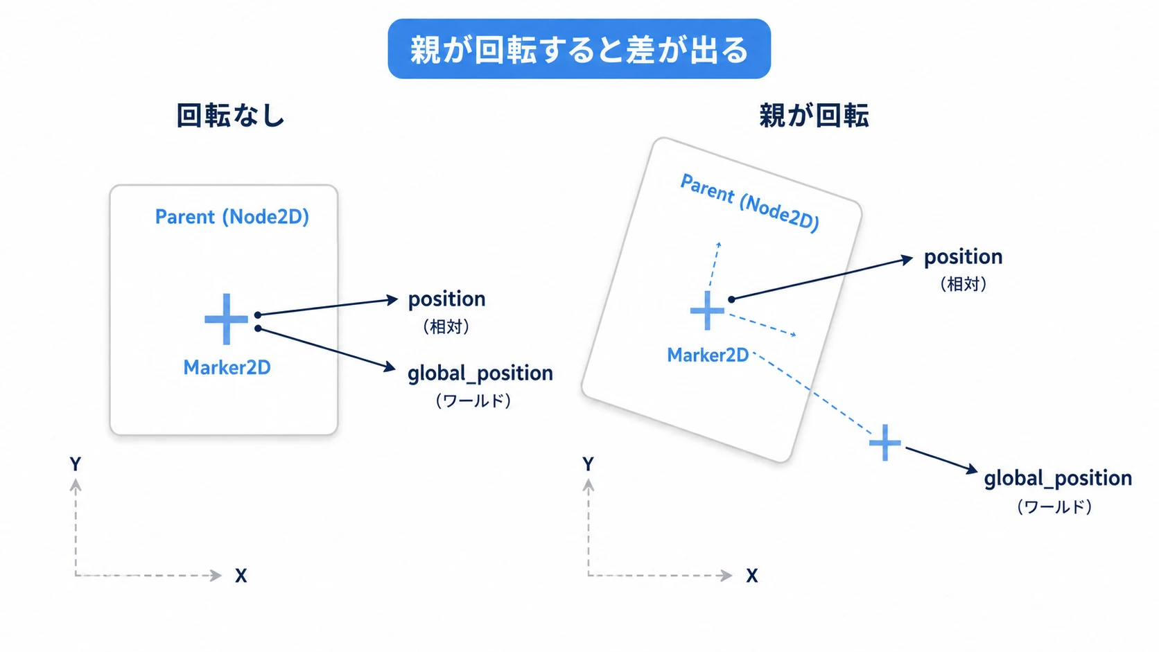 positionとglobal_positionの違いの図。親ノードが移動・回転すると、子マーカーのposition(相対座標)は同じ値でも実際の位置がずれるが、global_position(ワールド座標)は常に画面上の正しい絶対位置を指す
