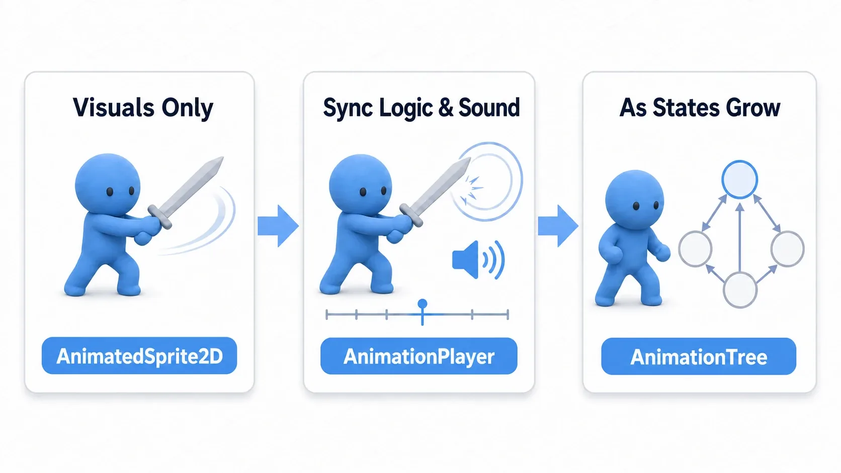 A diagram showing the three-stage growth path from AnimatedSprite2D to AnimationPlayer to AnimationTree as attack presentation gets more complex