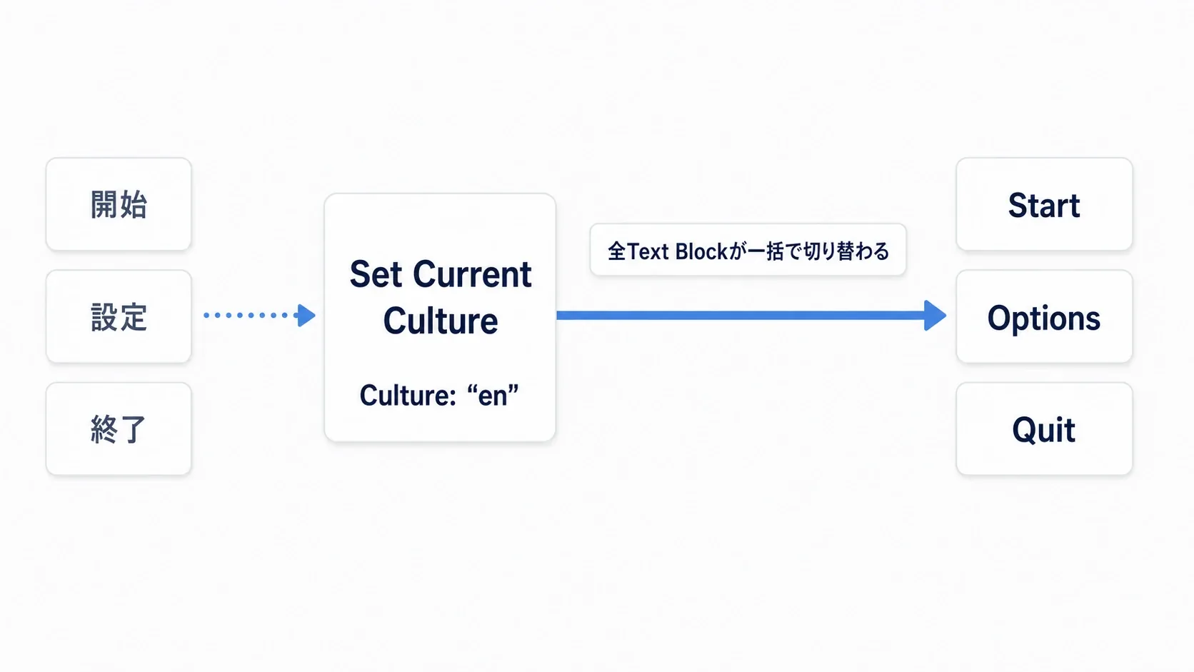 Set Current Cultureに"en"を渡すと、開始・設定・終了のText BlockがStart・Options・Quitへ一括で切り替わる仕組み図