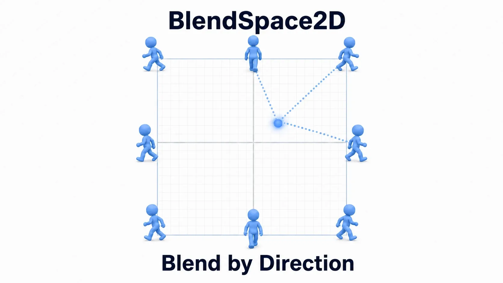 A BlendSpace2D diagram. Walk animations for each heading are placed at eight points around a square, and the blend cursor's position mixes the nearest directions