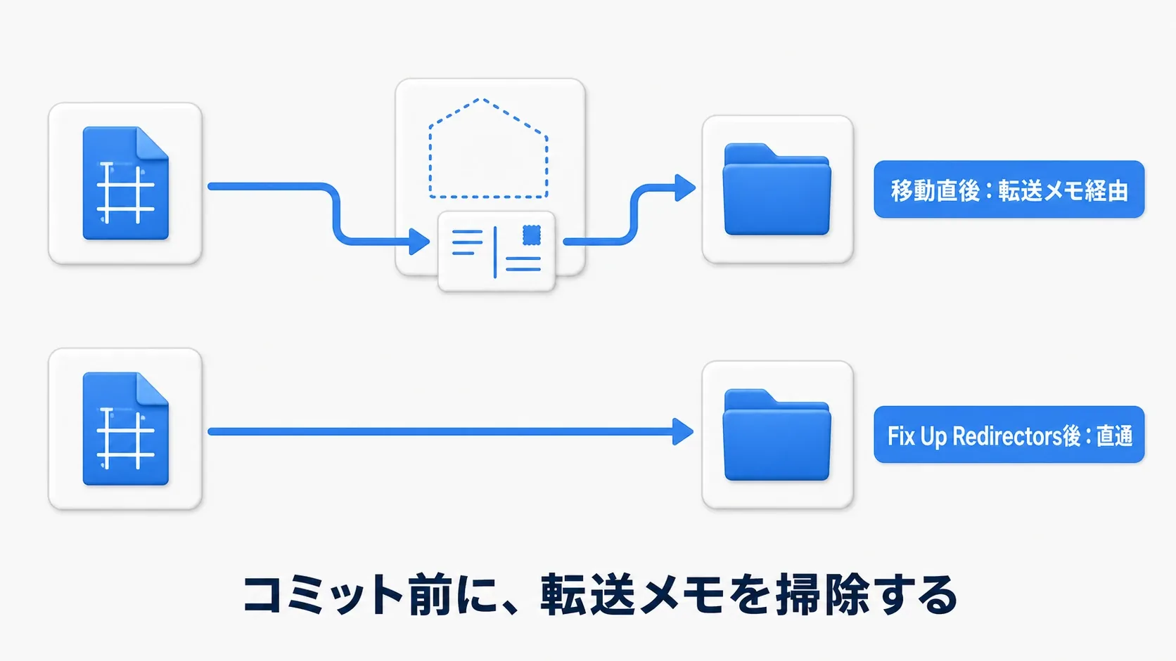 リダイレクタの図。移動直後は転送メモ経由で参照が届き、Fix Up Redirectors後は直通になる。コミット前に転送メモを掃除する