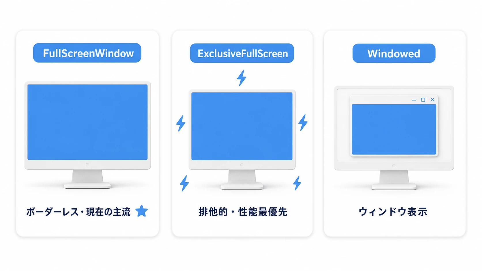 フルスクリーンモード3種の比較。FullScreenWindow=ボーダーレスで現在の主流、ExclusiveFullScreen=排他的で性能最優先、Windowed=枠付きウィンドウ表示