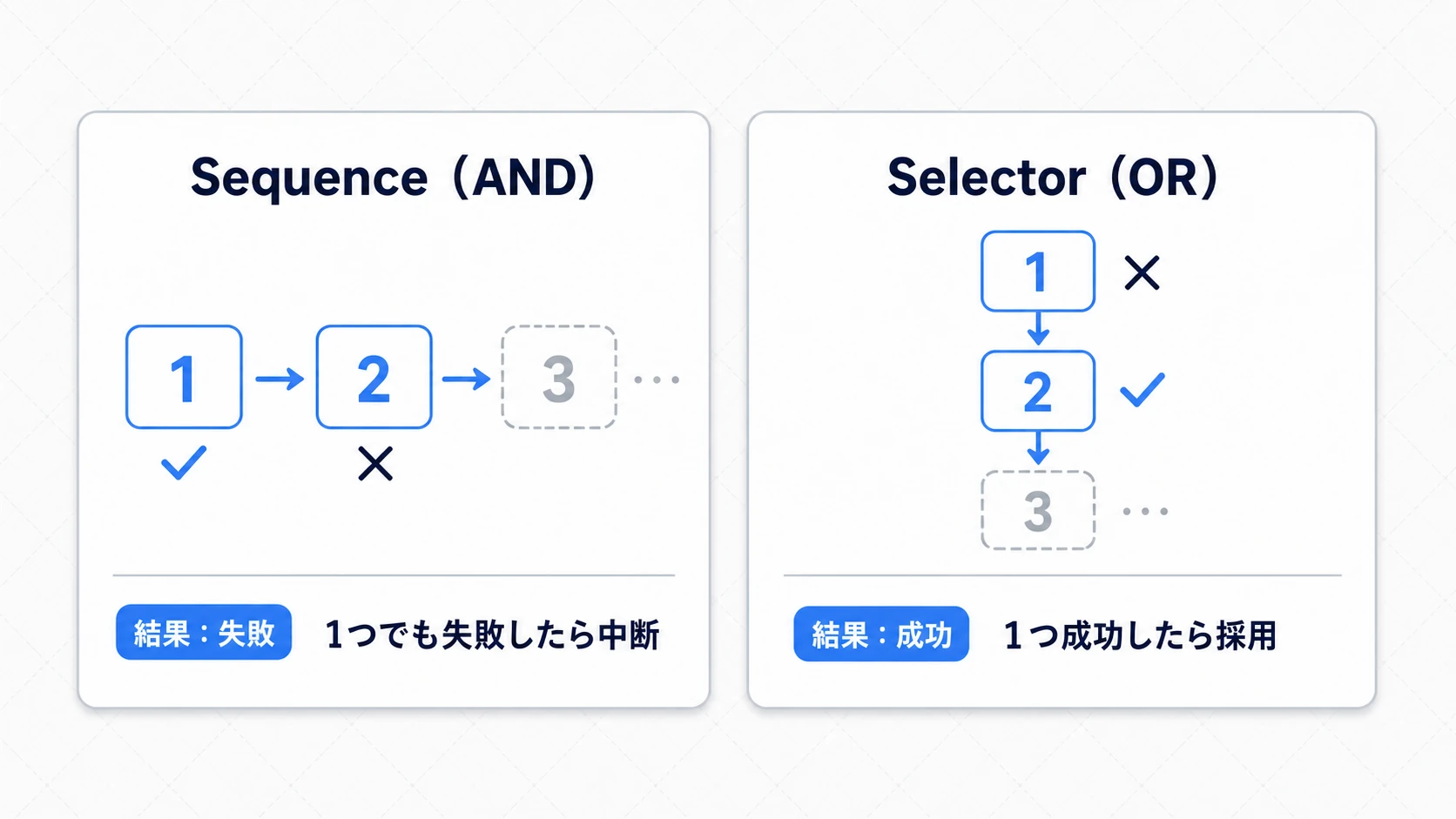 SequenceはANDで1つでも失敗したら中断し失敗、SelectorはORで1つ成功したら採用し成功、という実行の違いの図