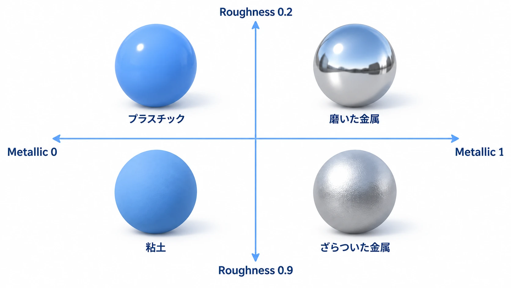 Metallic を横軸、Roughness を縦軸にとった4つの球。左下は粘土、左上はつやのあるプラスチック、右上は鏡のような金属、右下はざらついた金属