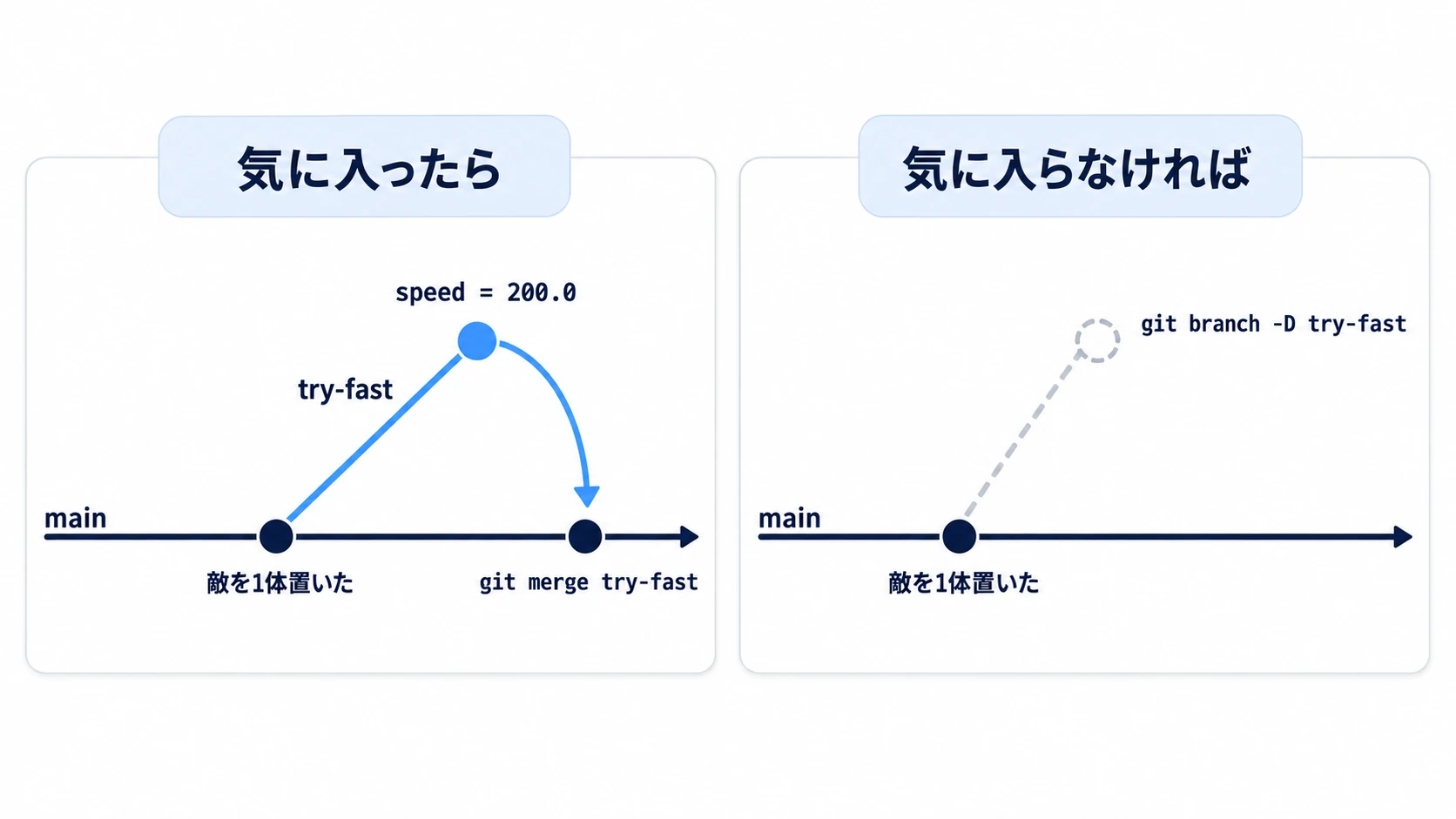 ブランチの図。main の記録から try-fast が枝分かれし、その上で速さを200にする。気に入れば main へ取り込み、気に入らなければ捨てる
