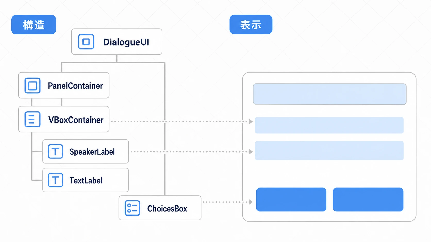 ダイアログUIのノード構造と表示の対応図。DialogueUI>PanelContainer>VBoxContainer>SpeakerLabel/TextLabelとChoicesBoxが、実際の話者名・テキスト・選択肢ボタンに対応する