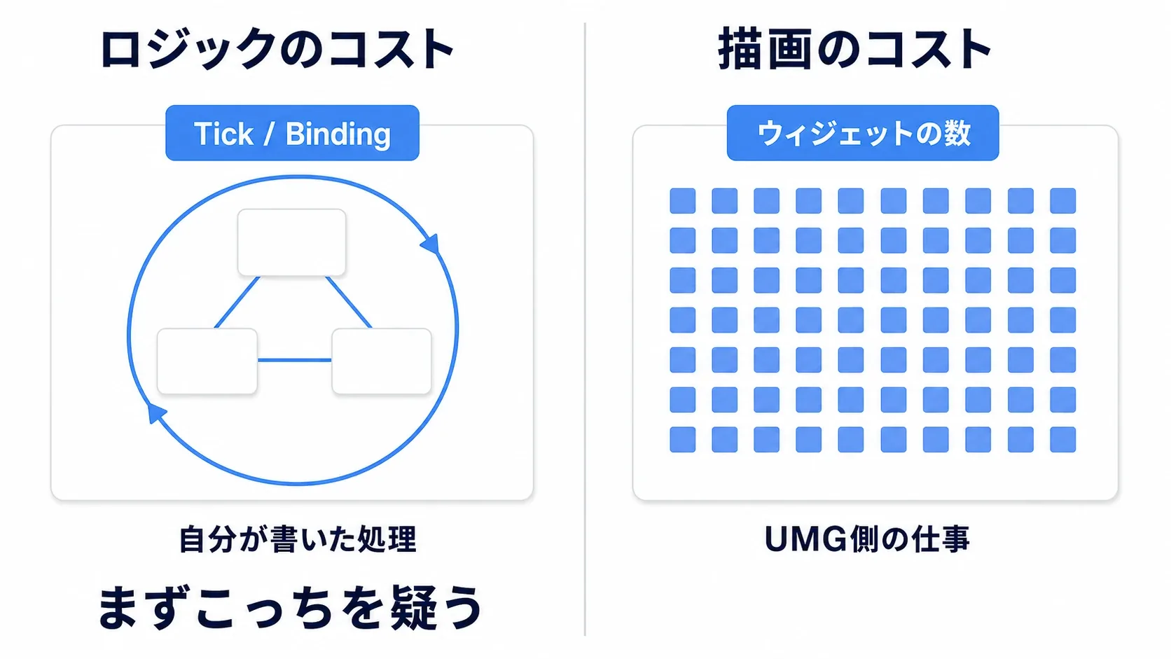 Blueprintのロジックが走るコストと、画面に絵を描くコストの2種類を分けて示した図
