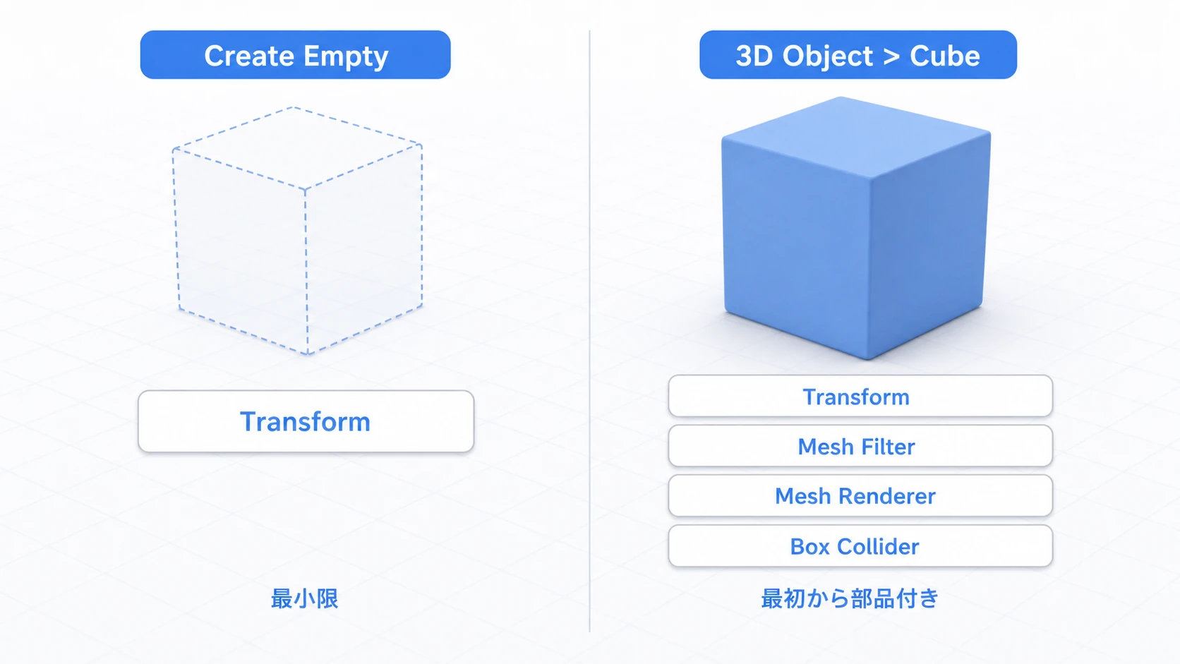 空のGameObjectとCubeが持つコンポーネントの比較図。Create Emptyで作ったオブジェクトはTransformのみ、CubeはTransformに加えてMesh Filter、Mesh Renderer、Box Colliderを最初から持つ