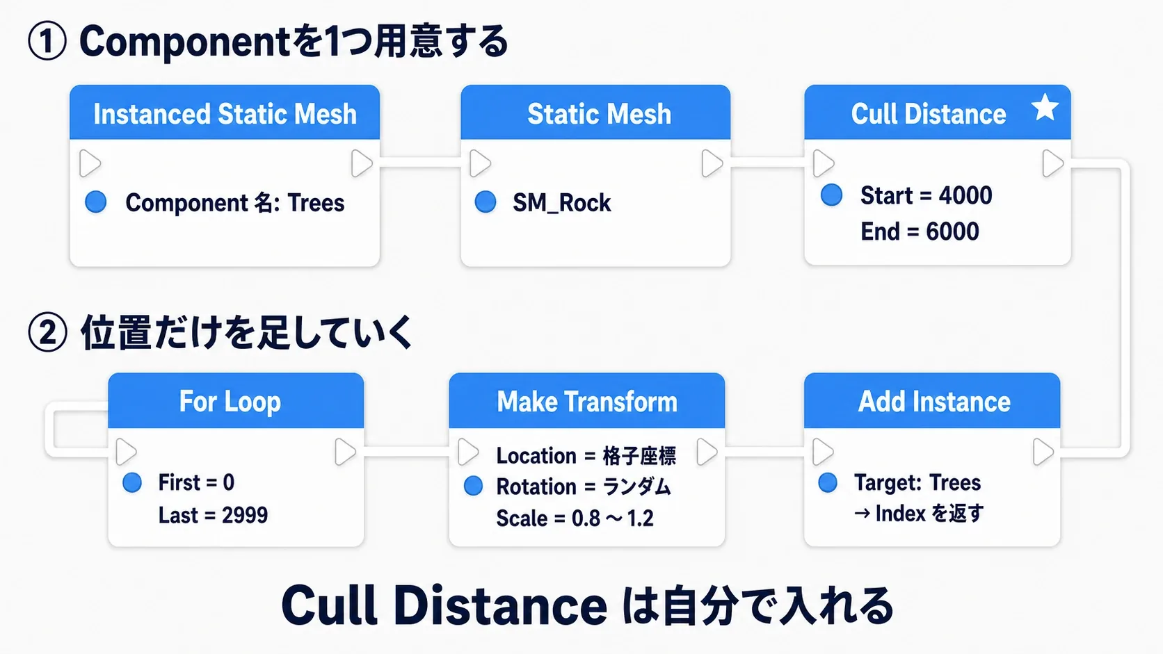 上段「Componentを1つ用意する」でInstanced Static Mesh→Static Mesh→Cull Distance(Start 4000 / End 6000)、下段「位置だけを足していく」でFor Loop→Make Transform→Add Instanceへ折り返す2段組みの完成ノードグラフ