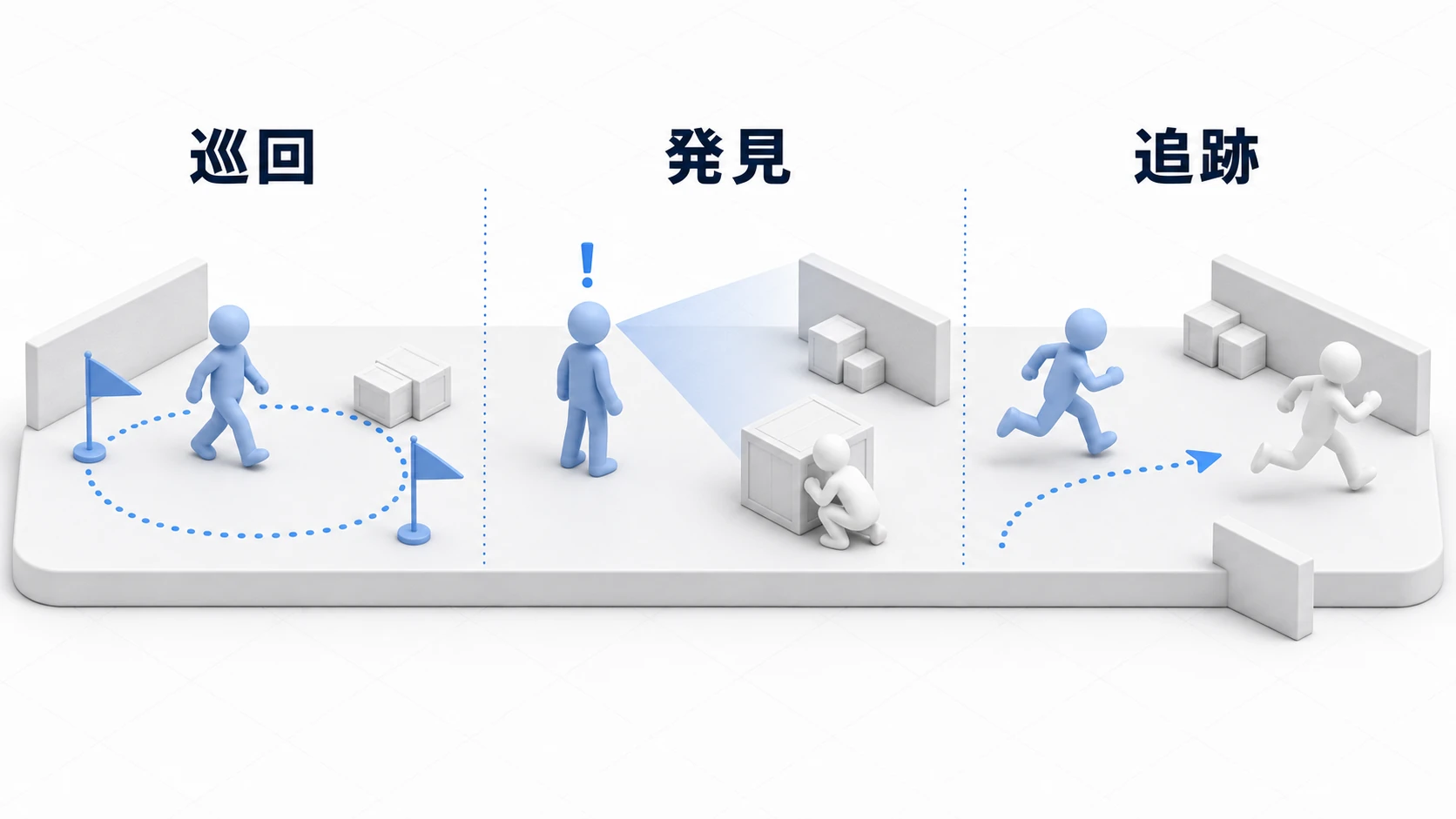 巡回・発見・追跡のステート図。青い警備兵の人形が旗の間を点線ループで巡回し、視界の扇形に隠れたプレイヤーが入ると発見状態になり、追跡へ切り替わる3段階が1枚のジオラマで描かれている
