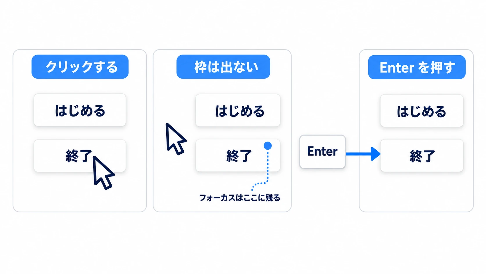 クリックしたボタンは枠が出ないままフォーカスを持ち、次のEnterもそのボタンへ届く