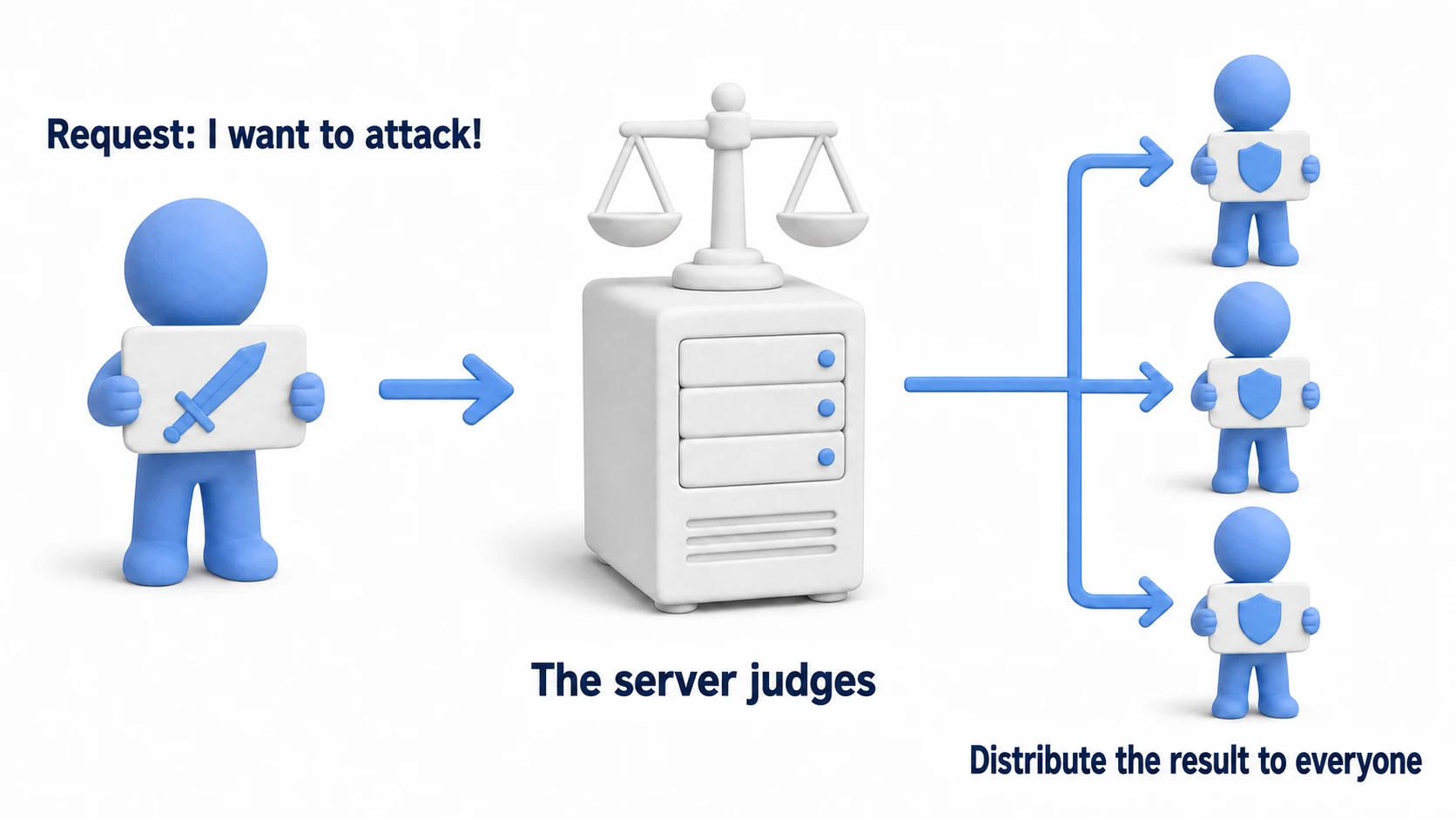 Diagram of server authority. Players hold up "I want to attack" request cards to a referee (the server), who judges them and distributes the results to everyone