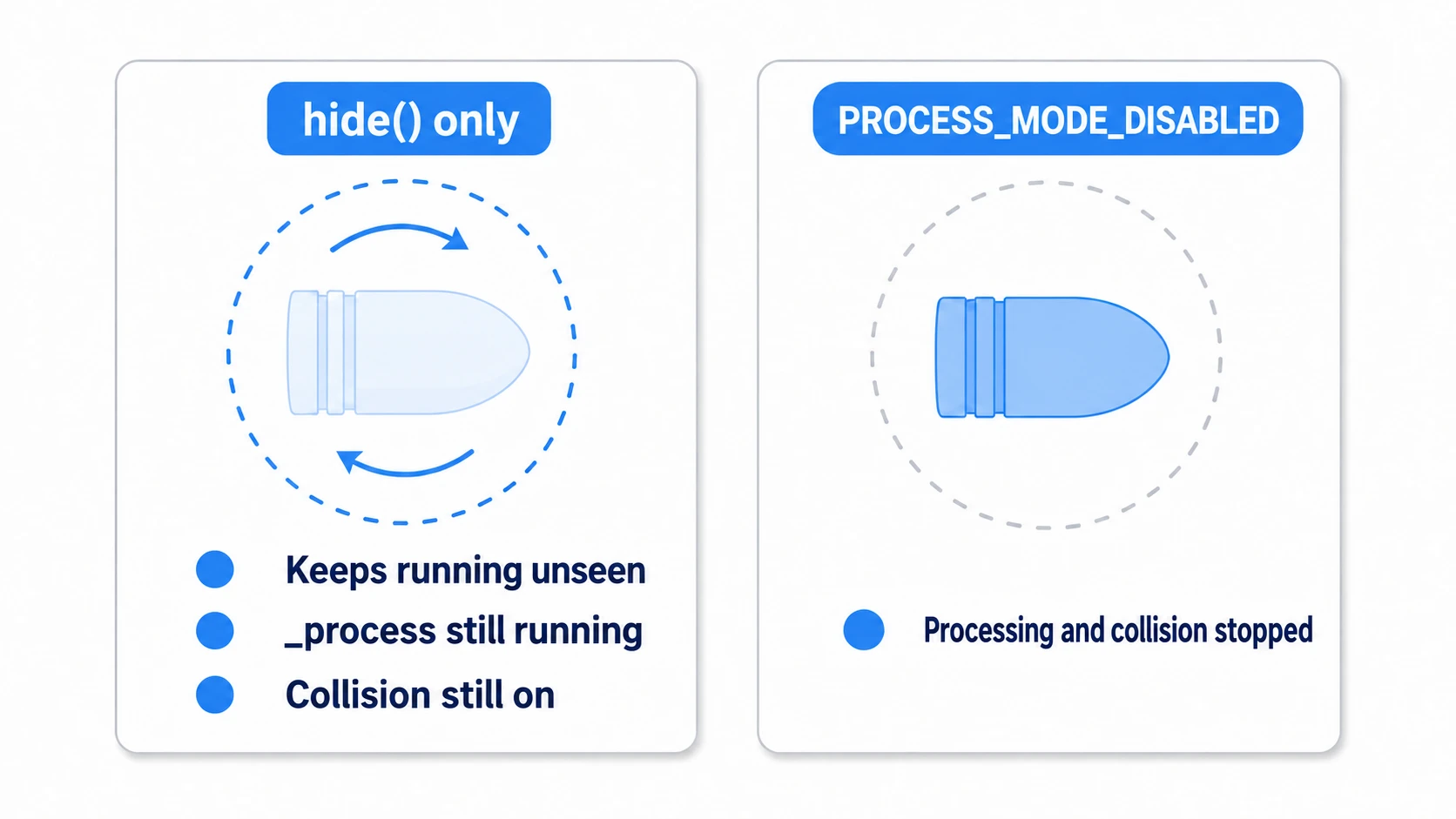 Diagram showing why hide() alone is insufficient: on the left, hide() only, so _process and collision detection keep running even though nothing is visible (wasted load and invisible hitboxes); on the right, PROCESS_MODE_DISABLED stops processing and the CollisionShape is disabled for a full standby state