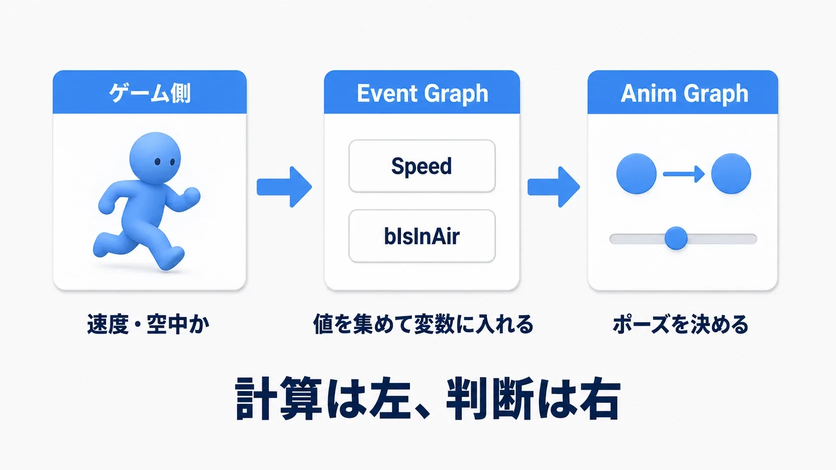 Event Graphでゲームの値を集め、Anim Graphでポーズを決める、という流れの図