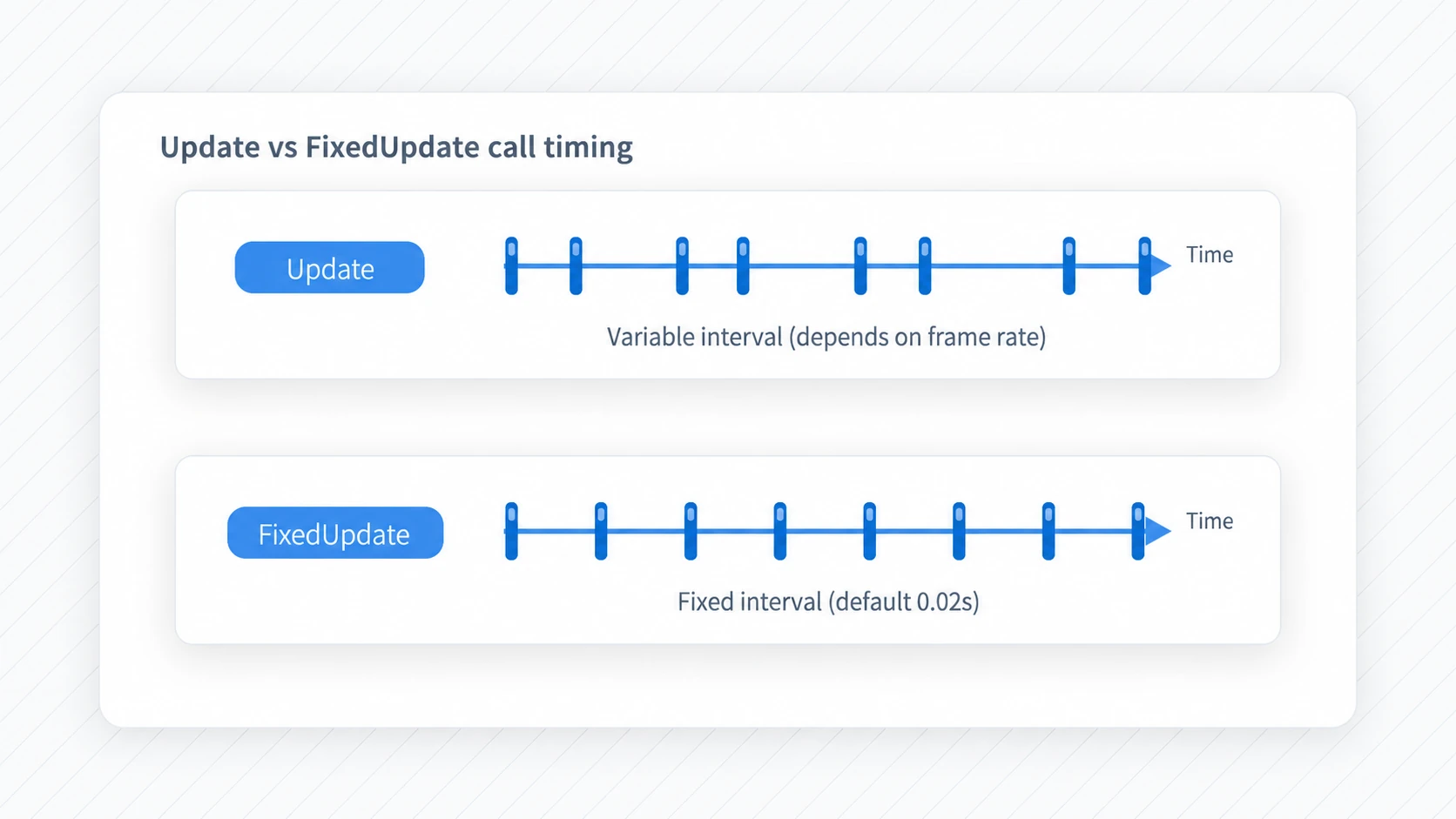 Comparison of Update and FixedUpdate call timing: Update fires at uneven, frame-rate-dependent intervals, while FixedUpdate fires at fixed intervals (default 0.02 seconds)