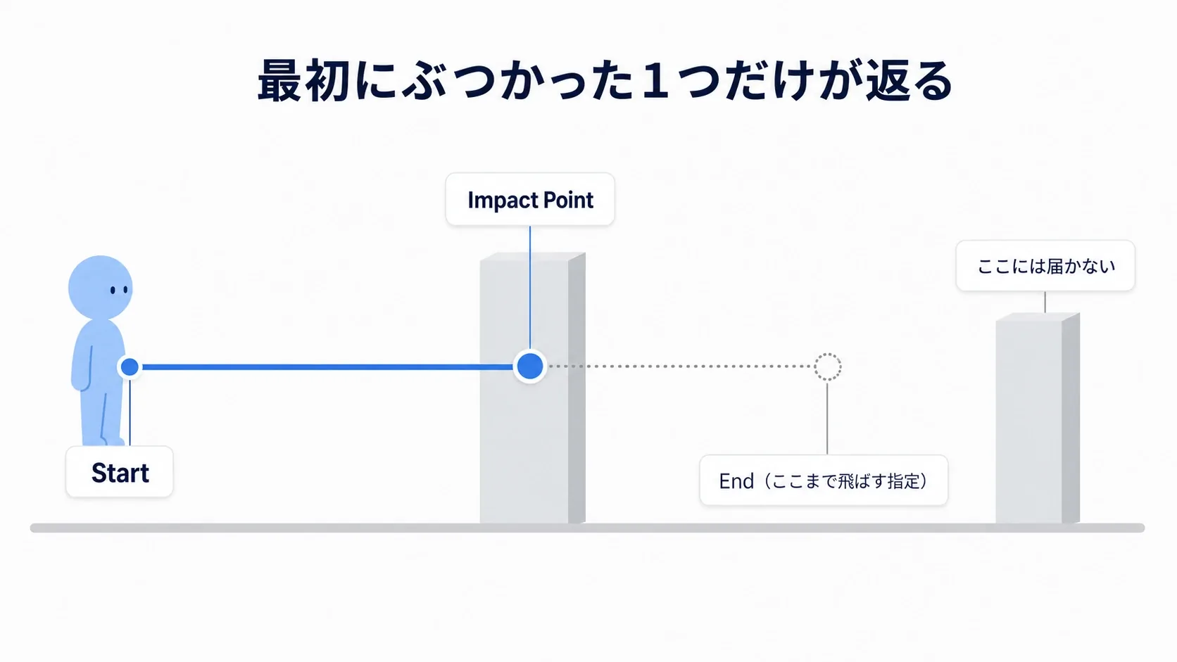 Startから前方へ線が伸び、途中の箱にぶつかって止まり、その先には届いていないことを示した図