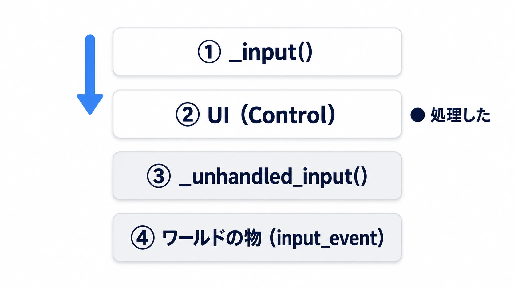 クリックは_input、UI、_unhandled_input、ワールドの物の順に配られ、印が付くと先へ行かない