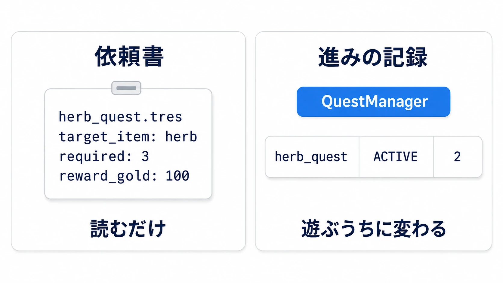 依頼書の .tres（集める物・必要な数・報酬）は読むだけ。Autoload の記録には、依頼の id ごとに状態と集め  た数が書かれる