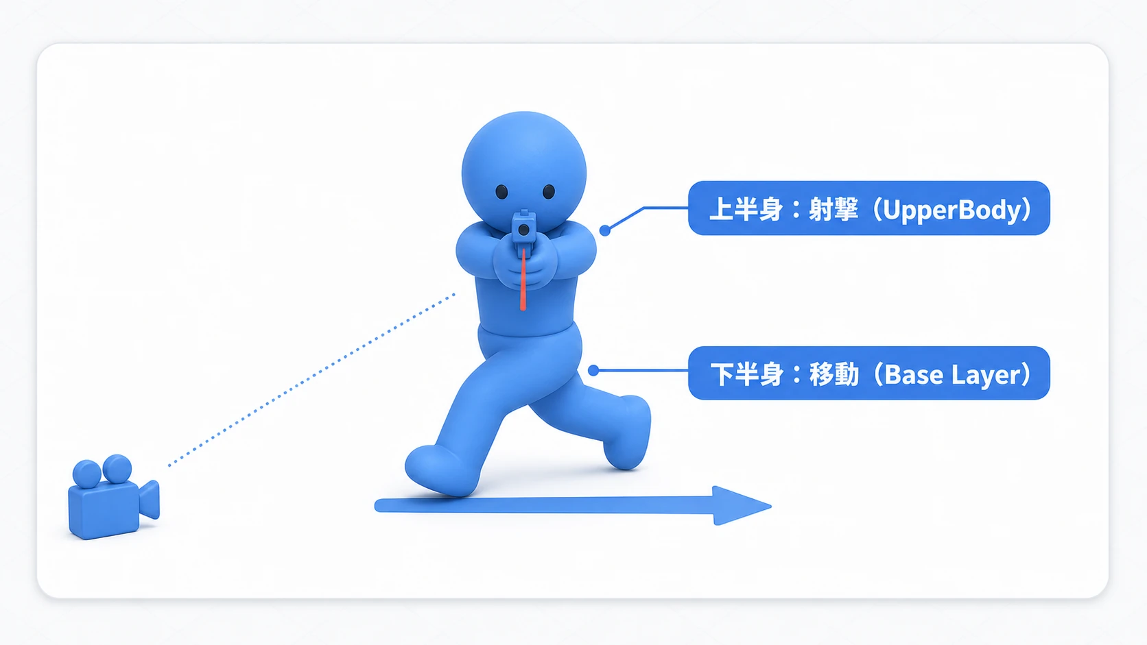移動しながら撃つキャラの完成イメージ。下半身はBase Layerが担当して横方向へ走り、上半身はUpperBodyレイヤーが担当して正面へ銃を構えている