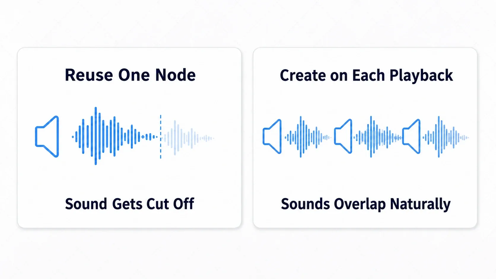 A diagram contrasting reusing one node, where sound cuts out, with creating a node per playback on the right, where sounds overlap and play naturally