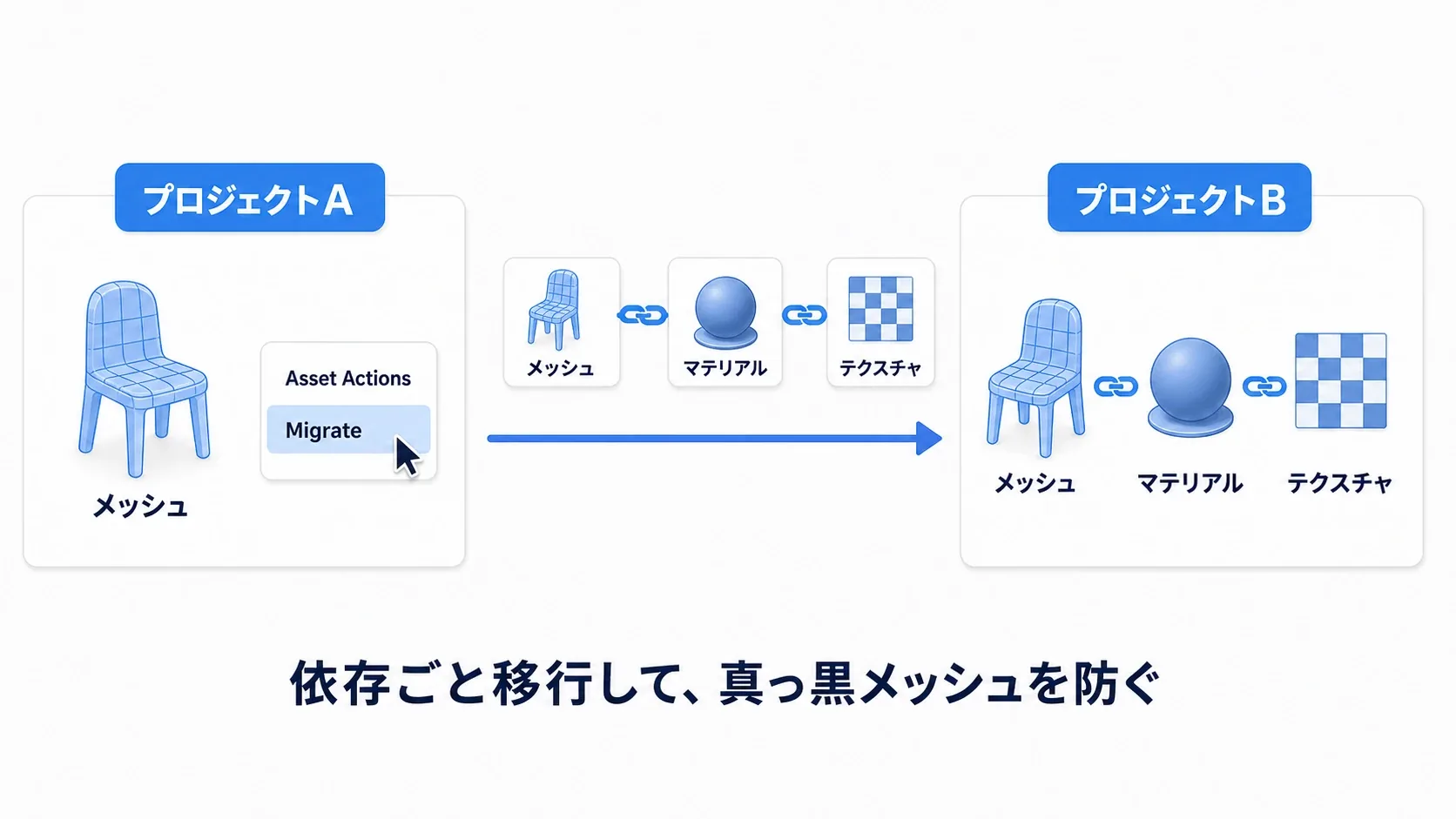 Content Browserでアセットを右クリックしMigrateすると、依存するマテリアルとテクスチャが自動で付いてきて別プロジェクトへ移る図