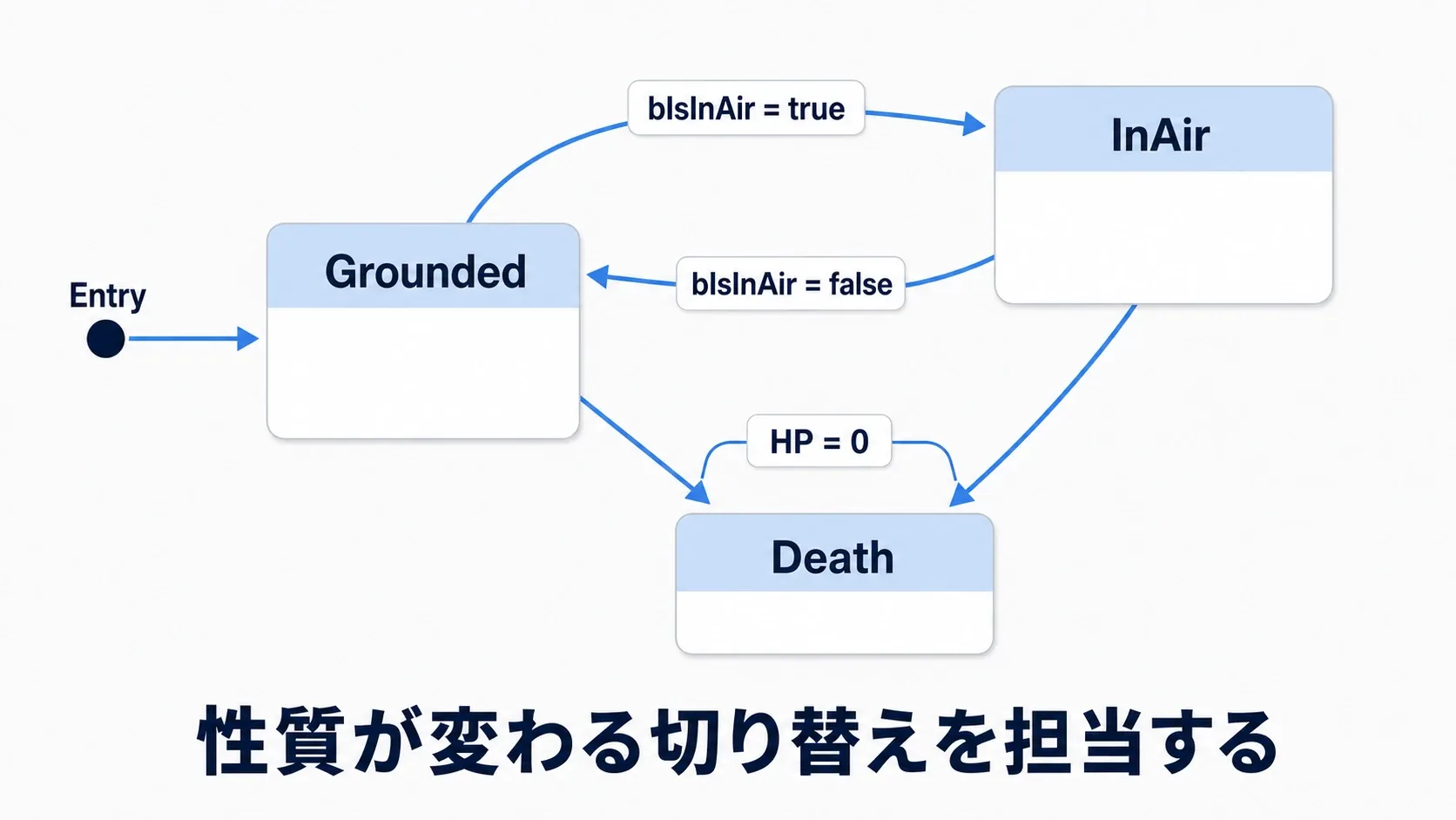 Grounded、InAir、Deathの状態が遷移条件つきの矢印でつながったステートマシンの図